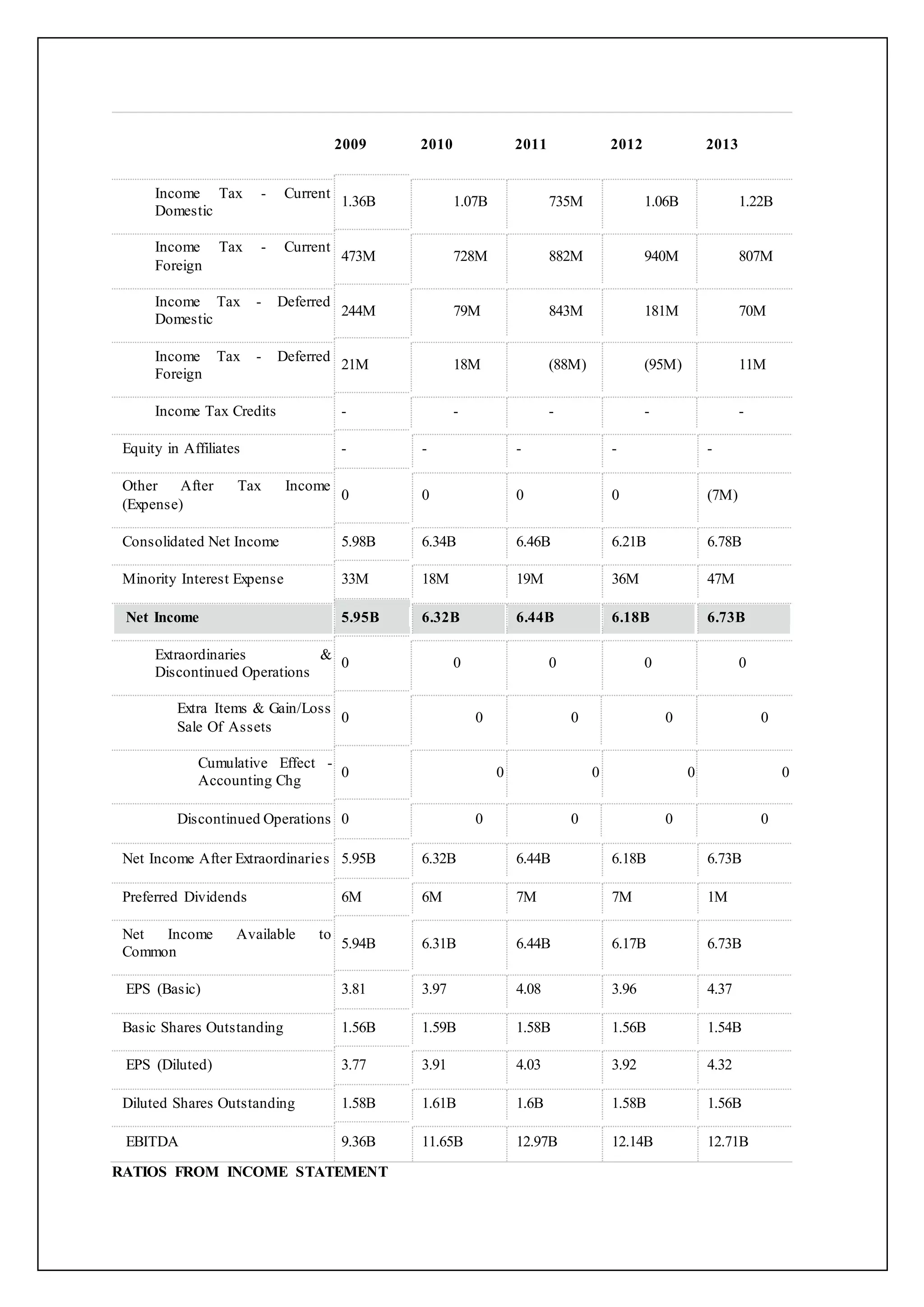 2009 2010 2011 2012 2013
Income Tax - Current
Domestic
1.36B 1.07B 735M 1.06B 1.22B
Income Tax - Current
Foreign
473M 728M 882M 940M 807M
Income Tax - Deferred
Domestic
244M 79M 843M 181M 70M
Income Tax - Deferred
Foreign
21M 18M (88M) (95M) 11M
Income Tax Credits - - - - -
Equity in Affiliates - - - - -
Other After Tax Income
(Expense)
0 0 0 0 (7M)
Consolidated Net Income 5.98B 6.34B 6.46B 6.21B 6.78B
Minority Interest Expense 33M 18M 19M 36M 47M
Net Income 5.95B 6.32B 6.44B 6.18B 6.73B
Extraordinaries &
Discontinued Operations
0 0 0 0 0
Extra Items & Gain/Loss
Sale Of Assets
0 0 0 0 0
Cumulative Effect -
Accounting Chg
0 0 0 0 0
Discontinued Operations 0 0 0 0 0
Net Income After Extraordinaries 5.95B 6.32B 6.44B 6.18B 6.73B
Preferred Dividends 6M 6M 7M 7M 1M
Net Income Available to
Common
5.94B 6.31B 6.44B 6.17B 6.73B
EPS (Basic) 3.81 3.97 4.08 3.96 4.37
Basic Shares Outstanding 1.56B 1.59B 1.58B 1.56B 1.54B
EPS (Diluted) 3.77 3.91 4.03 3.92 4.32
Diluted Shares Outstanding 1.58B 1.61B 1.6B 1.58B 1.56B
EBITDA 9.36B 11.65B 12.97B 12.14B 12.71B
RATIOS FROM INCOME STATEMENT
 