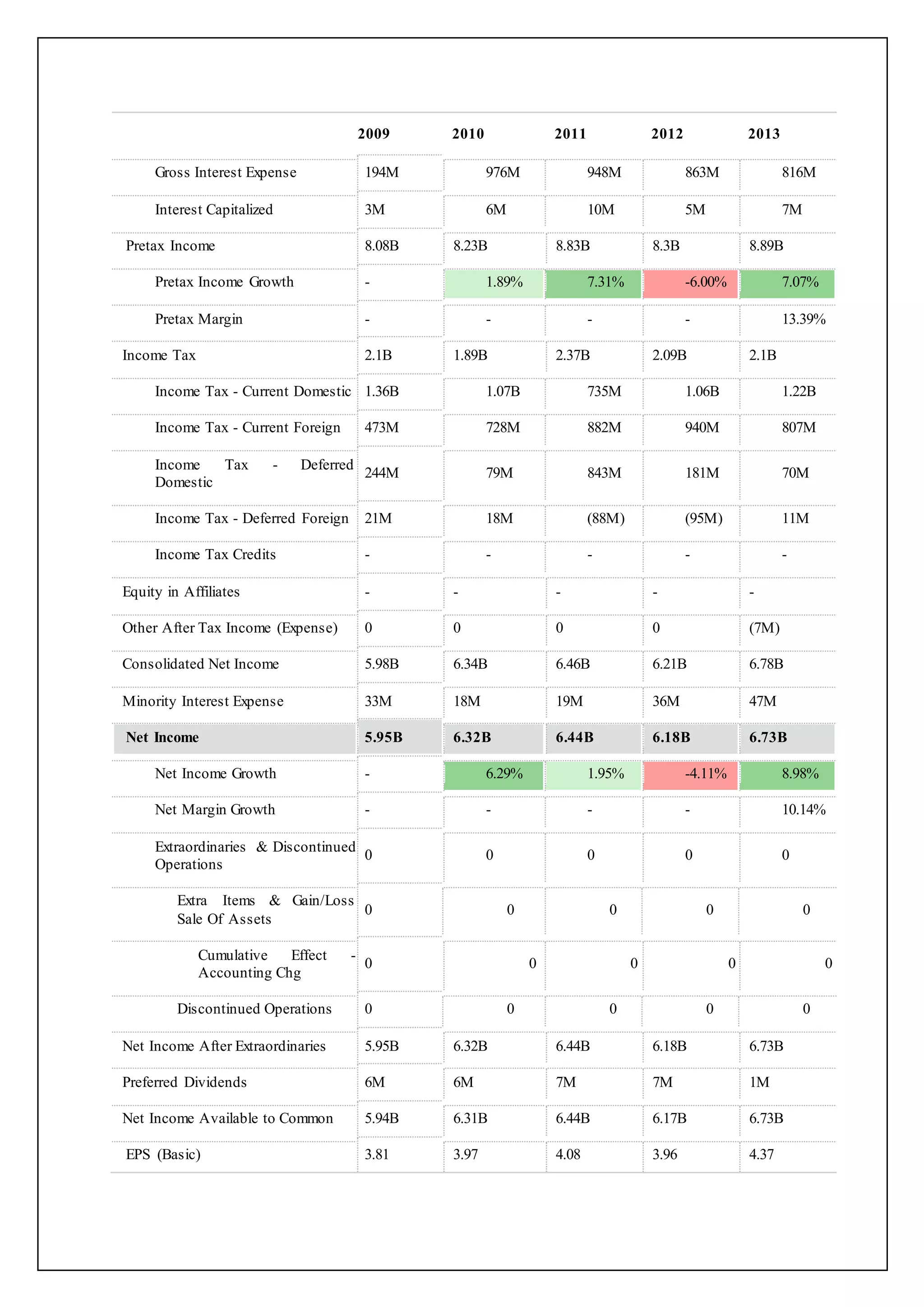 2009 2010 2011 2012 2013
Gross Interest Expense 194M 976M 948M 863M 816M
Interest Capitalized 3M 6M 10M 5M 7M
Pretax Income 8.08B 8.23B 8.83B 8.3B 8.89B
Pretax Income Growth - 1.89% 7.31% -6.00% 7.07%
Pretax Margin - - - - 13.39%
Income Tax 2.1B 1.89B 2.37B 2.09B 2.1B
Income Tax - Current Domestic 1.36B 1.07B 735M 1.06B 1.22B
Income Tax - Current Foreign 473M 728M 882M 940M 807M
Income Tax - Deferred
Domestic
244M 79M 843M 181M 70M
Income Tax - Deferred Foreign 21M 18M (88M) (95M) 11M
Income Tax Credits - - - - -
Equity in Affiliates - - - - -
Other After Tax Income (Expense) 0 0 0 0 (7M)
Consolidated Net Income 5.98B 6.34B 6.46B 6.21B 6.78B
Minority Interest Expense 33M 18M 19M 36M 47M
Net Income 5.95B 6.32B 6.44B 6.18B 6.73B
Net Income Growth - 6.29% 1.95% -4.11% 8.98%
Net Margin Growth - - - - 10.14%
Extraordinaries & Discontinued
Operations
0 0 0 0 0
Extra Items & Gain/Loss
Sale Of Assets
0 0 0 0 0
Cumulative Effect -
Accounting Chg
0 0 0 0 0
Discontinued Operations 0 0 0 0 0
Net Income After Extraordinaries 5.95B 6.32B 6.44B 6.18B 6.73B
Preferred Dividends 6M 6M 7M 7M 1M
Net Income Available to Common 5.94B 6.31B 6.44B 6.17B 6.73B
EPS (Basic) 3.81 3.97 4.08 3.96 4.37
 