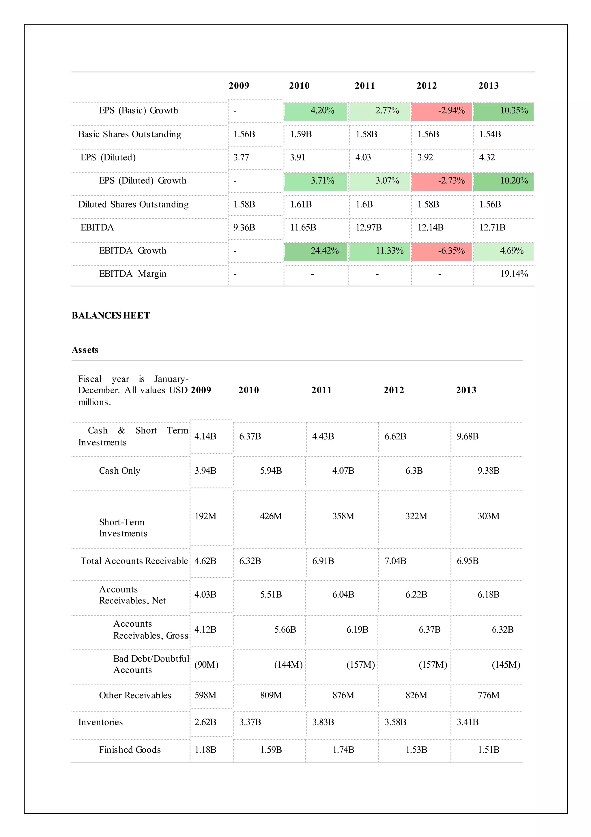 2009 2010 2011 2012 2013
EPS (Basic) Growth - 4.20% 2.77% -2.94% 10.35%
Basic Shares Outstanding 1.56B 1.59B 1.58B 1.56B 1.54B
EPS (Diluted) 3.77 3.91 4.03 3.92 4.32
EPS (Diluted) Growth - 3.71% 3.07% -2.73% 10.20%
Diluted Shares Outstanding 1.58B 1.61B 1.6B 1.58B 1.56B
EBITDA 9.36B 11.65B 12.97B 12.14B 12.71B
EBITDA Growth - 24.42% 11.33% -6.35% 4.69%
EBITDA Margin - - - - 19.14%
BALANCESHEET
Assets
Fiscal year is January-
December. All values USD
millions.
2009 2010 2011 2012 2013
Cash & Short Term
Investments
4.14B 6.37B 4.43B 6.62B 9.68B
Cash Only 3.94B 5.94B 4.07B 6.3B 9.38B
Short-Term
Investments
192M 426M 358M 322M 303M
Total Accounts Receivable 4.62B 6.32B 6.91B 7.04B 6.95B
Accounts
Receivables, Net
4.03B 5.51B 6.04B 6.22B 6.18B
Accounts
Receivables, Gross
4.12B 5.66B 6.19B 6.37B 6.32B
Bad Debt/Doubtful
Accounts
(90M) (144M) (157M) (157M) (145M)
Other Receivables 598M 809M 876M 826M 776M
Inventories 2.62B 3.37B 3.83B 3.58B 3.41B
Finished Goods 1.18B 1.59B 1.74B 1.53B 1.51B
 