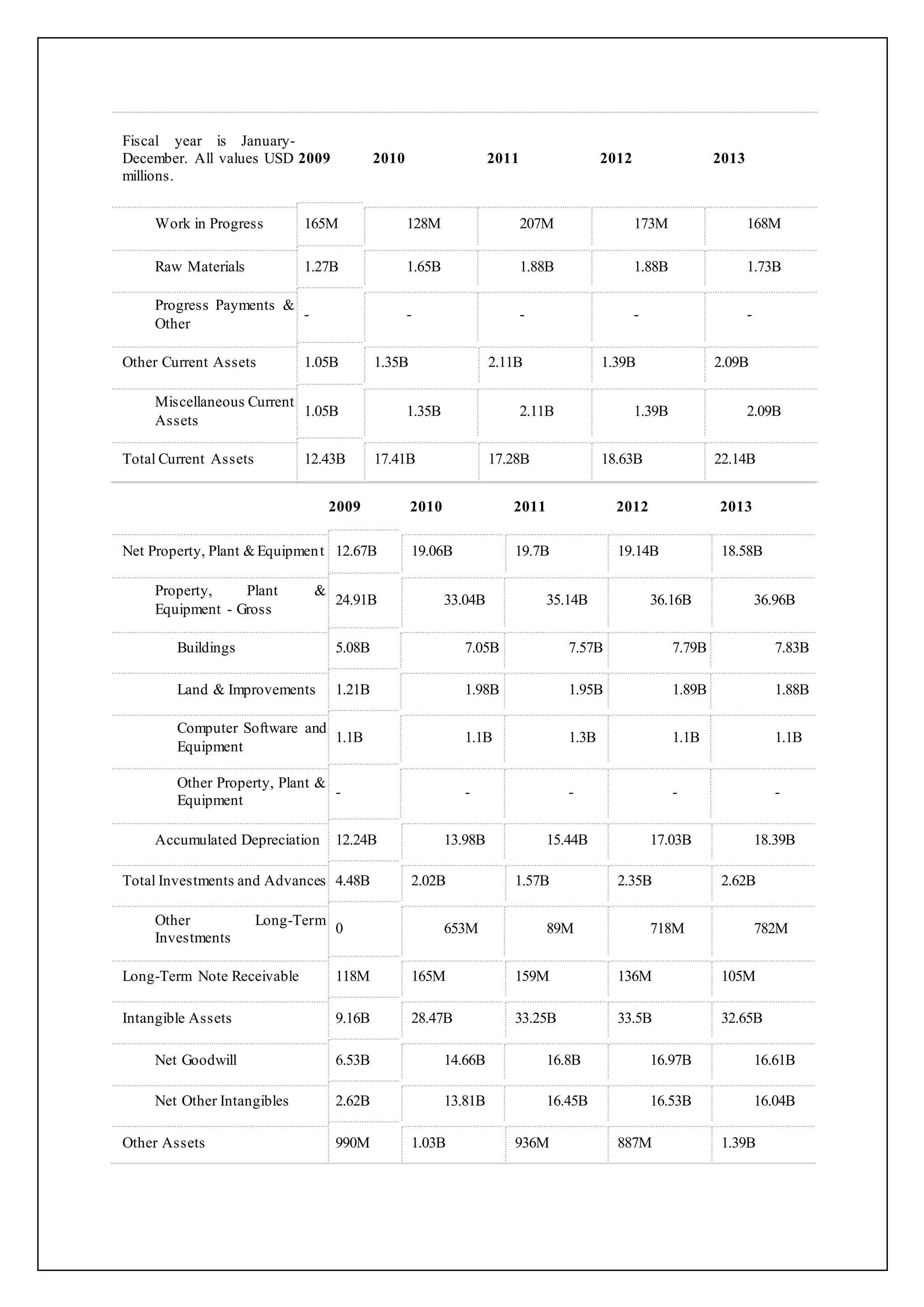Fiscal year is January-
December. All values USD
millions.
2009 2010 2011 2012 2013
Work in Progress 165M 128M 207M 173M 168M
Raw Materials 1.27B 1.65B 1.88B 1.88B 1.73B
Progress Payments &
Other
- - - - -
Other Current Assets 1.05B 1.35B 2.11B 1.39B 2.09B
Miscellaneous Current
Assets
1.05B 1.35B 2.11B 1.39B 2.09B
Total Current Assets 12.43B 17.41B 17.28B 18.63B 22.14B
2009 2010 2011 2012 2013
Net Property, Plant &Equipment 12.67B 19.06B 19.7B 19.14B 18.58B
Property, Plant &
Equipment - Gross
24.91B 33.04B 35.14B 36.16B 36.96B
Buildings 5.08B 7.05B 7.57B 7.79B 7.83B
Land & Improvements 1.21B 1.98B 1.95B 1.89B 1.88B
Computer Software and
Equipment
1.1B 1.1B 1.3B 1.1B 1.1B
Other Property, Plant &
Equipment
- - - - -
Accumulated Depreciation 12.24B 13.98B 15.44B 17.03B 18.39B
Total Investments and Advances 4.48B 2.02B 1.57B 2.35B 2.62B
Other Long-Term
Investments
0 653M 89M 718M 782M
Long-Term Note Receivable 118M 165M 159M 136M 105M
Intangible Assets 9.16B 28.47B 33.25B 33.5B 32.65B
Net Goodwill 6.53B 14.66B 16.8B 16.97B 16.61B
Net Other Intangibles 2.62B 13.81B 16.45B 16.53B 16.04B
Other Assets 990M 1.03B 936M 887M 1.39B
 