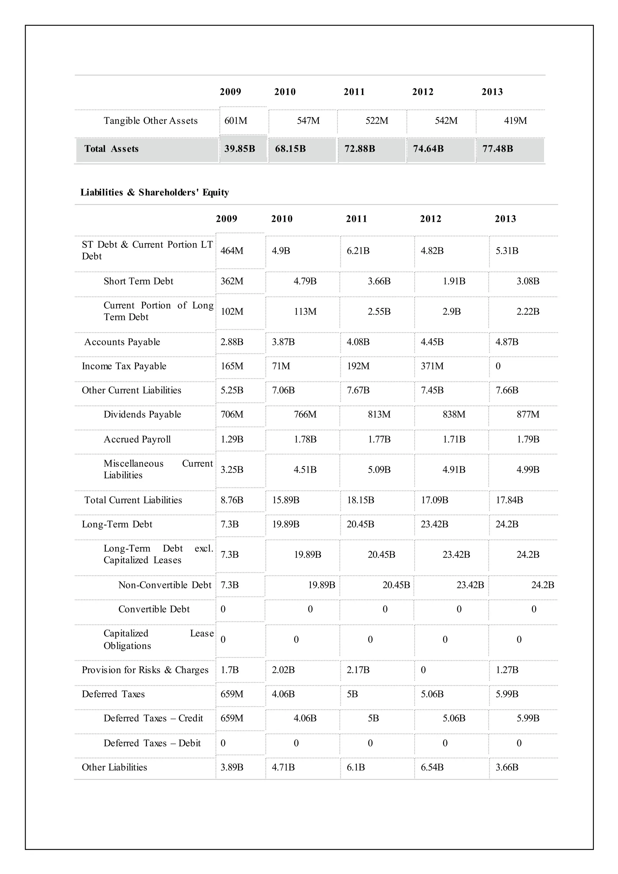 2009 2010 2011 2012 2013
Tangible Other Assets 601M 547M 522M 542M 419M
Total Assets 39.85B 68.15B 72.88B 74.64B 77.48B
Liabilities & Shareholders' Equity
2009 2010 2011 2012 2013
ST Debt & Current Portion LT
Debt
464M 4.9B 6.21B 4.82B 5.31B
Short Term Debt 362M 4.79B 3.66B 1.91B 3.08B
Current Portion of Long
Term Debt
102M 113M 2.55B 2.9B 2.22B
Accounts Payable 2.88B 3.87B 4.08B 4.45B 4.87B
Income Tax Payable 165M 71M 192M 371M 0
Other Current Liabilities 5.25B 7.06B 7.67B 7.45B 7.66B
Dividends Payable 706M 766M 813M 838M 877M
Accrued Payroll 1.29B 1.78B 1.77B 1.71B 1.79B
Miscellaneous Current
Liabilities
3.25B 4.51B 5.09B 4.91B 4.99B
Total Current Liabilities 8.76B 15.89B 18.15B 17.09B 17.84B
Long-Term Debt 7.3B 19.89B 20.45B 23.42B 24.2B
Long-Term Debt excl.
Capitalized Leases
7.3B 19.89B 20.45B 23.42B 24.2B
Non-Convertible Debt 7.3B 19.89B 20.45B 23.42B 24.2B
Convertible Debt 0 0 0 0 0
Capitalized Lease
Obligations
0 0 0 0 0
Provision for Risks & Charges 1.7B 2.02B 2.17B 0 1.27B
Deferred Taxes 659M 4.06B 5B 5.06B 5.99B
Deferred Taxes – Credit 659M 4.06B 5B 5.06B 5.99B
Deferred Taxes – Debit 0 0 0 0 0
Other Liabilities 3.89B 4.71B 6.1B 6.54B 3.66B
 