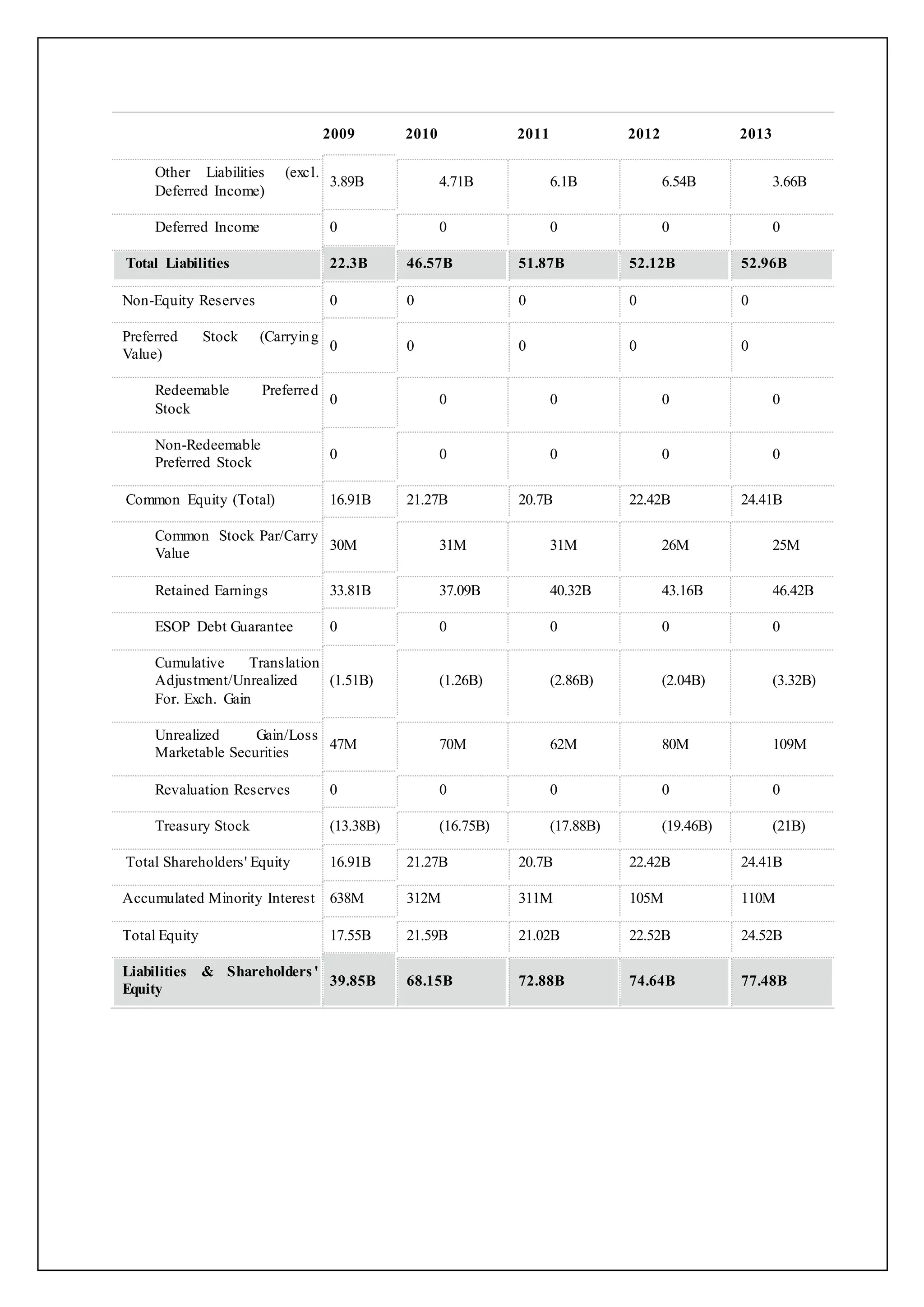 2009 2010 2011 2012 2013
Other Liabilities (excl.
Deferred Income)
3.89B 4.71B 6.1B 6.54B 3.66B
Deferred Income 0 0 0 0 0
Total Liabilities 22.3B 46.57B 51.87B 52.12B 52.96B
Non-Equity Reserves 0 0 0 0 0
Preferred Stock (Carrying
Value)
0 0 0 0 0
Redeemable Preferred
Stock
0 0 0 0 0
Non-Redeemable
Preferred Stock
0 0 0 0 0
Common Equity (Total) 16.91B 21.27B 20.7B 22.42B 24.41B
Common Stock Par/Carry
Value
30M 31M 31M 26M 25M
Retained Earnings 33.81B 37.09B 40.32B 43.16B 46.42B
ESOP Debt Guarantee 0 0 0 0 0
Cumulative Translation
Adjustment/Unrealized
For. Exch. Gain
(1.51B) (1.26B) (2.86B) (2.04B) (3.32B)
Unrealized Gain/Loss
Marketable Securities
47M 70M 62M 80M 109M
Revaluation Reserves 0 0 0 0 0
Treasury Stock (13.38B) (16.75B) (17.88B) (19.46B) (21B)
Total Shareholders' Equity 16.91B 21.27B 20.7B 22.42B 24.41B
Accumulated Minority Interest 638M 312M 311M 105M 110M
Total Equity 17.55B 21.59B 21.02B 22.52B 24.52B
Liabilities & Shareholders'
Equity
39.85B 68.15B 72.88B 74.64B 77.48B
 