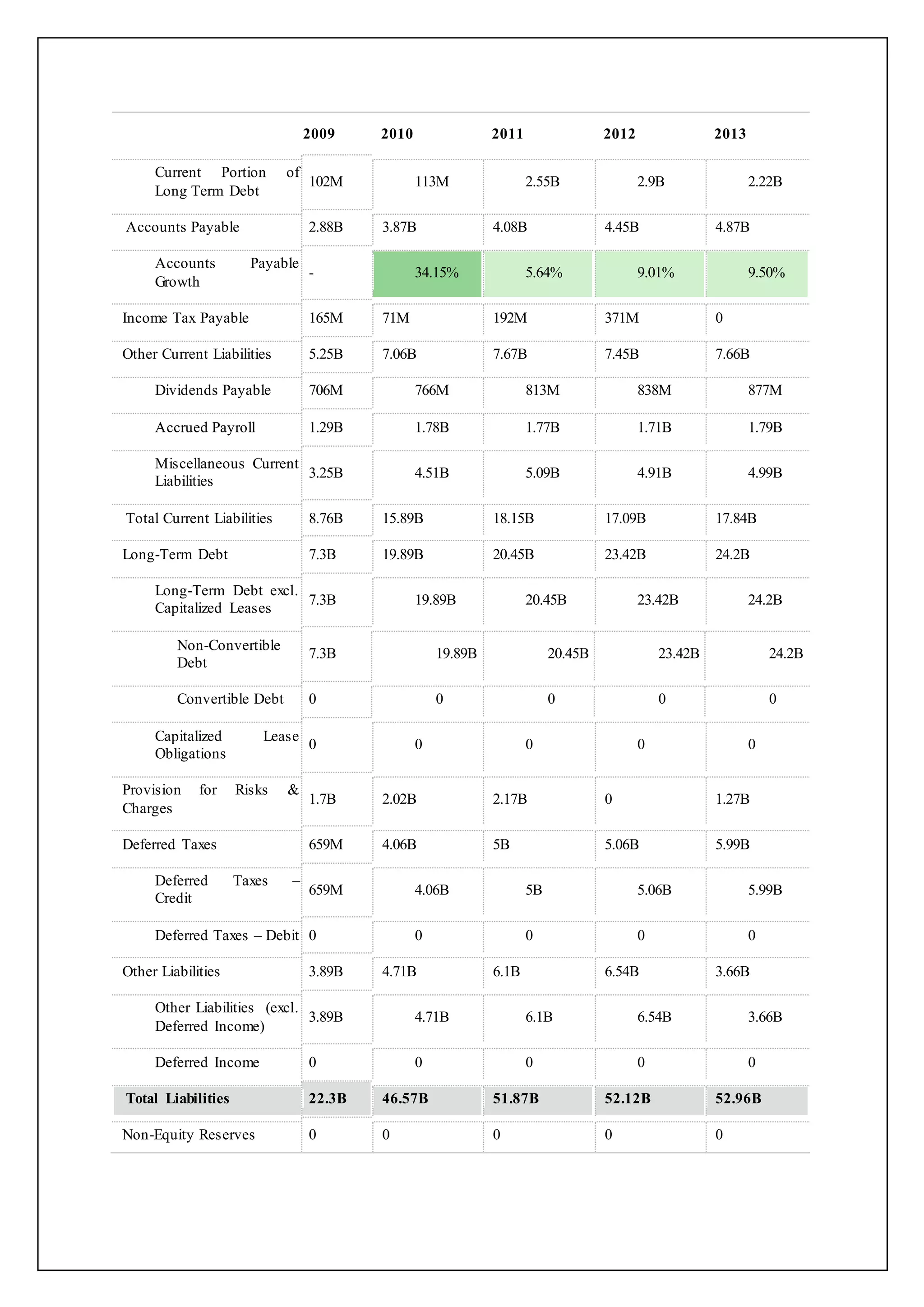 2009 2010 2011 2012 2013
Current Portion of
Long Term Debt
102M 113M 2.55B 2.9B 2.22B
Accounts Payable 2.88B 3.87B 4.08B 4.45B 4.87B
Accounts Payable
Growth
- 34.15% 5.64% 9.01% 9.50%
Income Tax Payable 165M 71M 192M 371M 0
Other Current Liabilities 5.25B 7.06B 7.67B 7.45B 7.66B
Dividends Payable 706M 766M 813M 838M 877M
Accrued Payroll 1.29B 1.78B 1.77B 1.71B 1.79B
Miscellaneous Current
Liabilities
3.25B 4.51B 5.09B 4.91B 4.99B
Total Current Liabilities 8.76B 15.89B 18.15B 17.09B 17.84B
Long-Term Debt 7.3B 19.89B 20.45B 23.42B 24.2B
Long-Term Debt excl.
Capitalized Leases
7.3B 19.89B 20.45B 23.42B 24.2B
Non-Convertible
Debt
7.3B 19.89B 20.45B 23.42B 24.2B
Convertible Debt 0 0 0 0 0
Capitalized Lease
Obligations
0 0 0 0 0
Provision for Risks &
Charges
1.7B 2.02B 2.17B 0 1.27B
Deferred Taxes 659M 4.06B 5B 5.06B 5.99B
Deferred Taxes –
Credit
659M 4.06B 5B 5.06B 5.99B
Deferred Taxes – Debit 0 0 0 0 0
Other Liabilities 3.89B 4.71B 6.1B 6.54B 3.66B
Other Liabilities (excl.
Deferred Income)
3.89B 4.71B 6.1B 6.54B 3.66B
Deferred Income 0 0 0 0 0
Total Liabilities 22.3B 46.57B 51.87B 52.12B 52.96B
Non-Equity Reserves 0 0 0 0 0
 