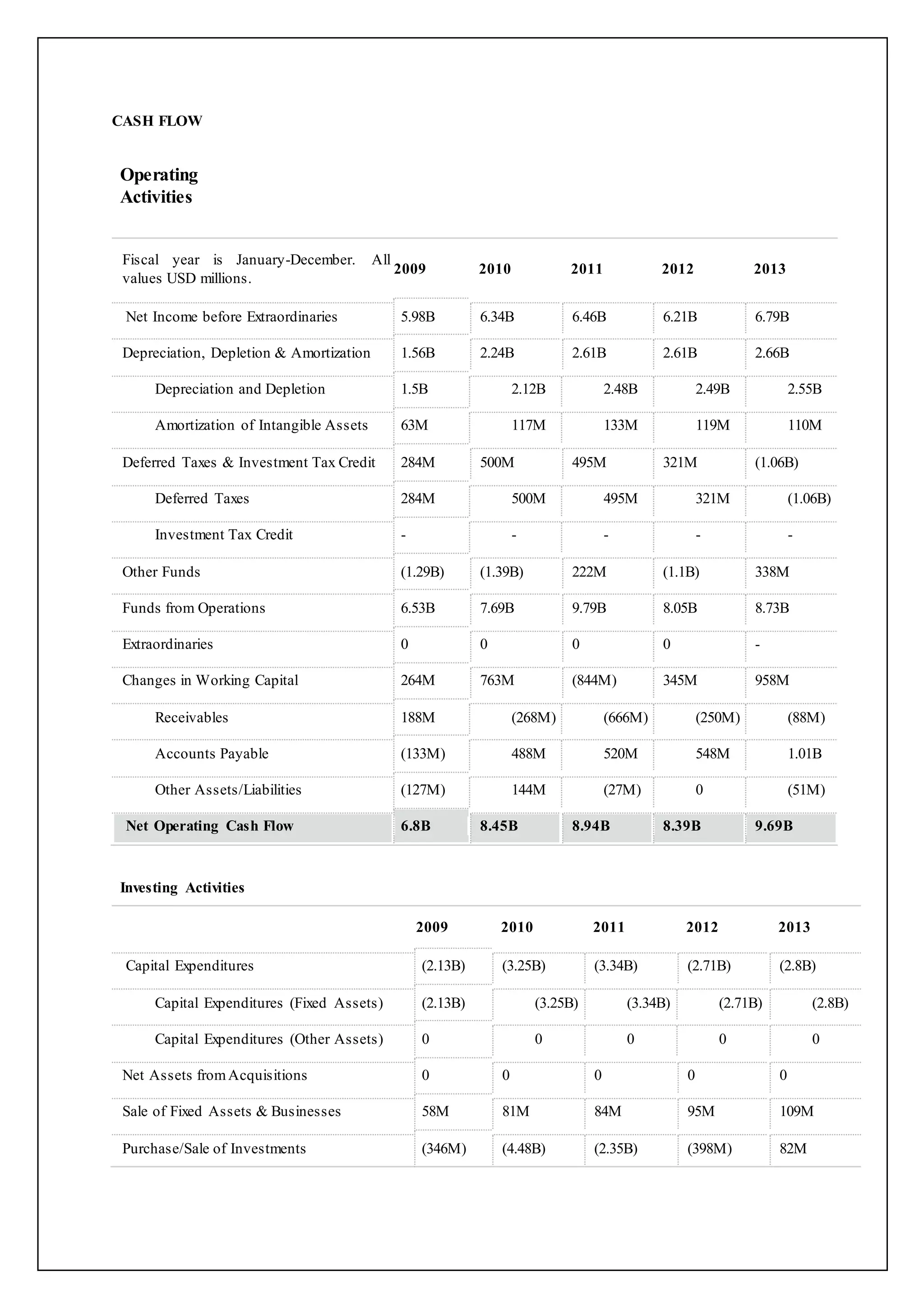 CASH FLOW
Operating
Activities
Fiscal year is January-December. All
values USD millions.
2009 2010 2011 2012 2013
Net Income before Extraordinaries 5.98B 6.34B 6.46B 6.21B 6.79B
Depreciation, Depletion & Amortization 1.56B 2.24B 2.61B 2.61B 2.66B
Depreciation and Depletion 1.5B 2.12B 2.48B 2.49B 2.55B
Amortization of Intangible Assets 63M 117M 133M 119M 110M
Deferred Taxes & Investment Tax Credit 284M 500M 495M 321M (1.06B)
Deferred Taxes 284M 500M 495M 321M (1.06B)
Investment Tax Credit - - - - -
Other Funds (1.29B) (1.39B) 222M (1.1B) 338M
Funds from Operations 6.53B 7.69B 9.79B 8.05B 8.73B
Extraordinaries 0 0 0 0 -
Changes in Working Capital 264M 763M (844M) 345M 958M
Receivables 188M (268M) (666M) (250M) (88M)
Accounts Payable (133M) 488M 520M 548M 1.01B
Other Assets/Liabilities (127M) 144M (27M) 0 (51M)
Net Operating Cash Flow 6.8B 8.45B 8.94B 8.39B 9.69B
Investing Activities
2009 2010 2011 2012 2013
Capital Expenditures (2.13B) (3.25B) (3.34B) (2.71B) (2.8B)
Capital Expenditures (Fixed Assets) (2.13B) (3.25B) (3.34B) (2.71B) (2.8B)
Capital Expenditures (Other Assets) 0 0 0 0 0
Net Assets fromAcquisitions 0 0 0 0 0
Sale of Fixed Assets & Businesses 58M 81M 84M 95M 109M
Purchase/Sale of Investments (346M) (4.48B) (2.35B) (398M) 82M
 