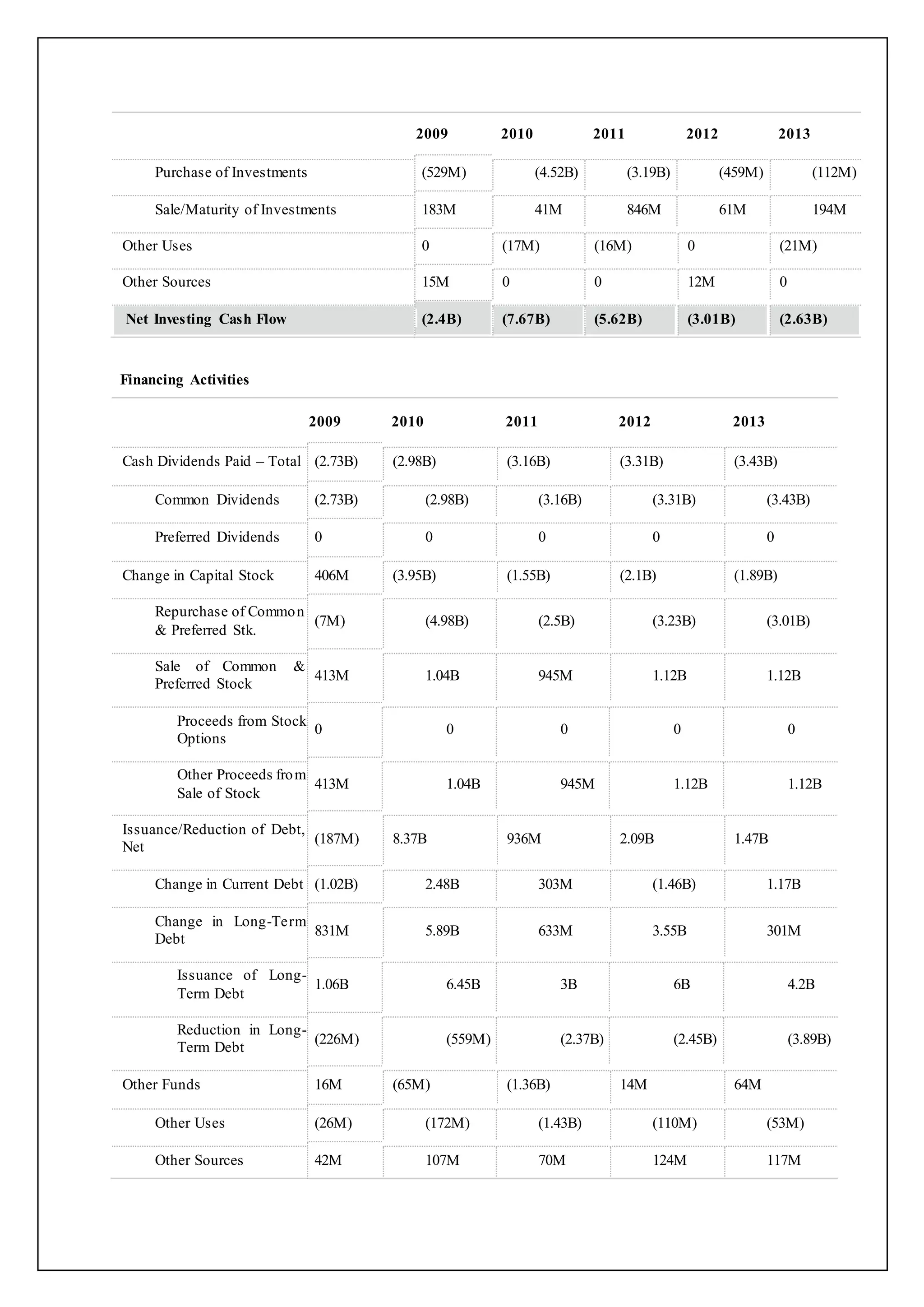 2009 2010 2011 2012 2013
Purchase of Investments (529M) (4.52B) (3.19B) (459M) (112M)
Sale/Maturity of Investments 183M 41M 846M 61M 194M
Other Uses 0 (17M) (16M) 0 (21M)
Other Sources 15M 0 0 12M 0
Net Investing Cash Flow (2.4B) (7.67B) (5.62B) (3.01B) (2.63B)
Financing Activities
2009 2010 2011 2012 2013
Cash Dividends Paid – Total (2.73B) (2.98B) (3.16B) (3.31B) (3.43B)
Common Dividends (2.73B) (2.98B) (3.16B) (3.31B) (3.43B)
Preferred Dividends 0 0 0 0 0
Change in Capital Stock 406M (3.95B) (1.55B) (2.1B) (1.89B)
Repurchase of Common
& Preferred Stk.
(7M) (4.98B) (2.5B) (3.23B) (3.01B)
Sale of Common &
Preferred Stock
413M 1.04B 945M 1.12B 1.12B
Proceeds from Stock
Options
0 0 0 0 0
Other Proceeds from
Sale of Stock
413M 1.04B 945M 1.12B 1.12B
Issuance/Reduction of Debt,
Net
(187M) 8.37B 936M 2.09B 1.47B
Change in Current Debt (1.02B) 2.48B 303M (1.46B) 1.17B
Change in Long-Term
Debt
831M 5.89B 633M 3.55B 301M
Issuance of Long-
Term Debt
1.06B 6.45B 3B 6B 4.2B
Reduction in Long-
Term Debt
(226M) (559M) (2.37B) (2.45B) (3.89B)
Other Funds 16M (65M) (1.36B) 14M 64M
Other Uses (26M) (172M) (1.43B) (110M) (53M)
Other Sources 42M 107M 70M 124M 117M
 