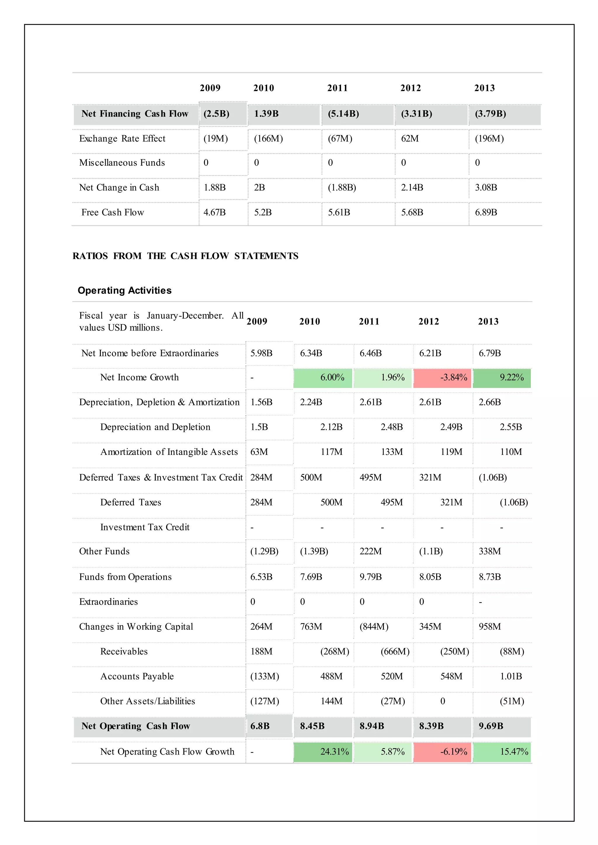 2009 2010 2011 2012 2013
Net Financing Cash Flow (2.5B) 1.39B (5.14B) (3.31B) (3.79B)
Exchange Rate Effect (19M) (166M) (67M) 62M (196M)
Miscellaneous Funds 0 0 0 0 0
Net Change in Cash 1.88B 2B (1.88B) 2.14B 3.08B
Free Cash Flow 4.67B 5.2B 5.61B 5.68B 6.89B
RATIOS FROM THE CASH FLOW STATEMENTS
Operating Activities
Fiscal year is January-December. All
values USD millions.
2009 2010 2011 2012 2013
Net Income before Extraordinaries 5.98B 6.34B 6.46B 6.21B 6.79B
Net Income Growth - 6.00% 1.96% -3.84% 9.22%
Depreciation, Depletion & Amortization 1.56B 2.24B 2.61B 2.61B 2.66B
Depreciation and Depletion 1.5B 2.12B 2.48B 2.49B 2.55B
Amortization of Intangible Assets 63M 117M 133M 119M 110M
Deferred Taxes & Investment Tax Credit 284M 500M 495M 321M (1.06B)
Deferred Taxes 284M 500M 495M 321M (1.06B)
Investment Tax Credit - - - - -
Other Funds (1.29B) (1.39B) 222M (1.1B) 338M
Funds from Operations 6.53B 7.69B 9.79B 8.05B 8.73B
Extraordinaries 0 0 0 0 -
Changes in Working Capital 264M 763M (844M) 345M 958M
Receivables 188M (268M) (666M) (250M) (88M)
Accounts Payable (133M) 488M 520M 548M 1.01B
Other Assets/Liabilities (127M) 144M (27M) 0 (51M)
Net Operating Cash Flow 6.8B 8.45B 8.94B 8.39B 9.69B
Net Operating Cash Flow Growth - 24.31% 5.87% -6.19% 15.47%
 