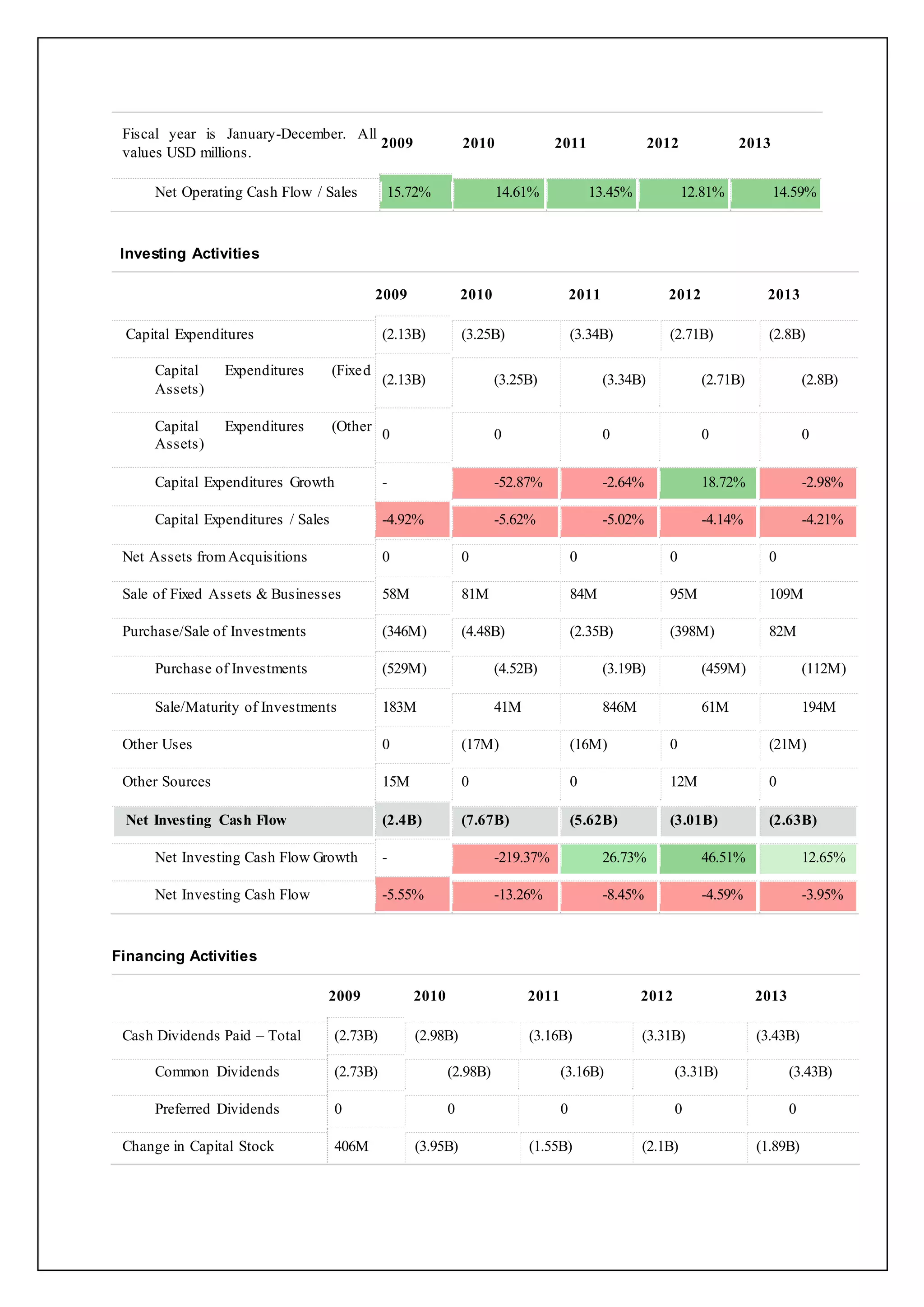 Fiscal year is January-December. All
values USD millions.
2009 2010 2011 2012 2013
Net Operating Cash Flow / Sales 15.72% 14.61% 13.45% 12.81% 14.59%
Investing Activities
2009 2010 2011 2012 2013
Capital Expenditures (2.13B) (3.25B) (3.34B) (2.71B) (2.8B)
Capital Expenditures (Fixed
Assets)
(2.13B) (3.25B) (3.34B) (2.71B) (2.8B)
Capital Expenditures (Other
Assets)
0 0 0 0 0
Capital Expenditures Growth - -52.87% -2.64% 18.72% -2.98%
Capital Expenditures / Sales -4.92% -5.62% -5.02% -4.14% -4.21%
Net Assets fromAcquisitions 0 0 0 0 0
Sale of Fixed Assets & Businesses 58M 81M 84M 95M 109M
Purchase/Sale of Investments (346M) (4.48B) (2.35B) (398M) 82M
Purchase of Investments (529M) (4.52B) (3.19B) (459M) (112M)
Sale/Maturity of Investments 183M 41M 846M 61M 194M
Other Uses 0 (17M) (16M) 0 (21M)
Other Sources 15M 0 0 12M 0
Net Investing Cash Flow (2.4B) (7.67B) (5.62B) (3.01B) (2.63B)
Net Investing Cash Flow Growth - -219.37% 26.73% 46.51% 12.65%
Net Investing Cash Flow -5.55% -13.26% -8.45% -4.59% -3.95%
Financing Activities
2009 2010 2011 2012 2013
Cash Dividends Paid – Total (2.73B) (2.98B) (3.16B) (3.31B) (3.43B)
Common Dividends (2.73B) (2.98B) (3.16B) (3.31B) (3.43B)
Preferred Dividends 0 0 0 0 0
Change in Capital Stock 406M (3.95B) (1.55B) (2.1B) (1.89B)
 