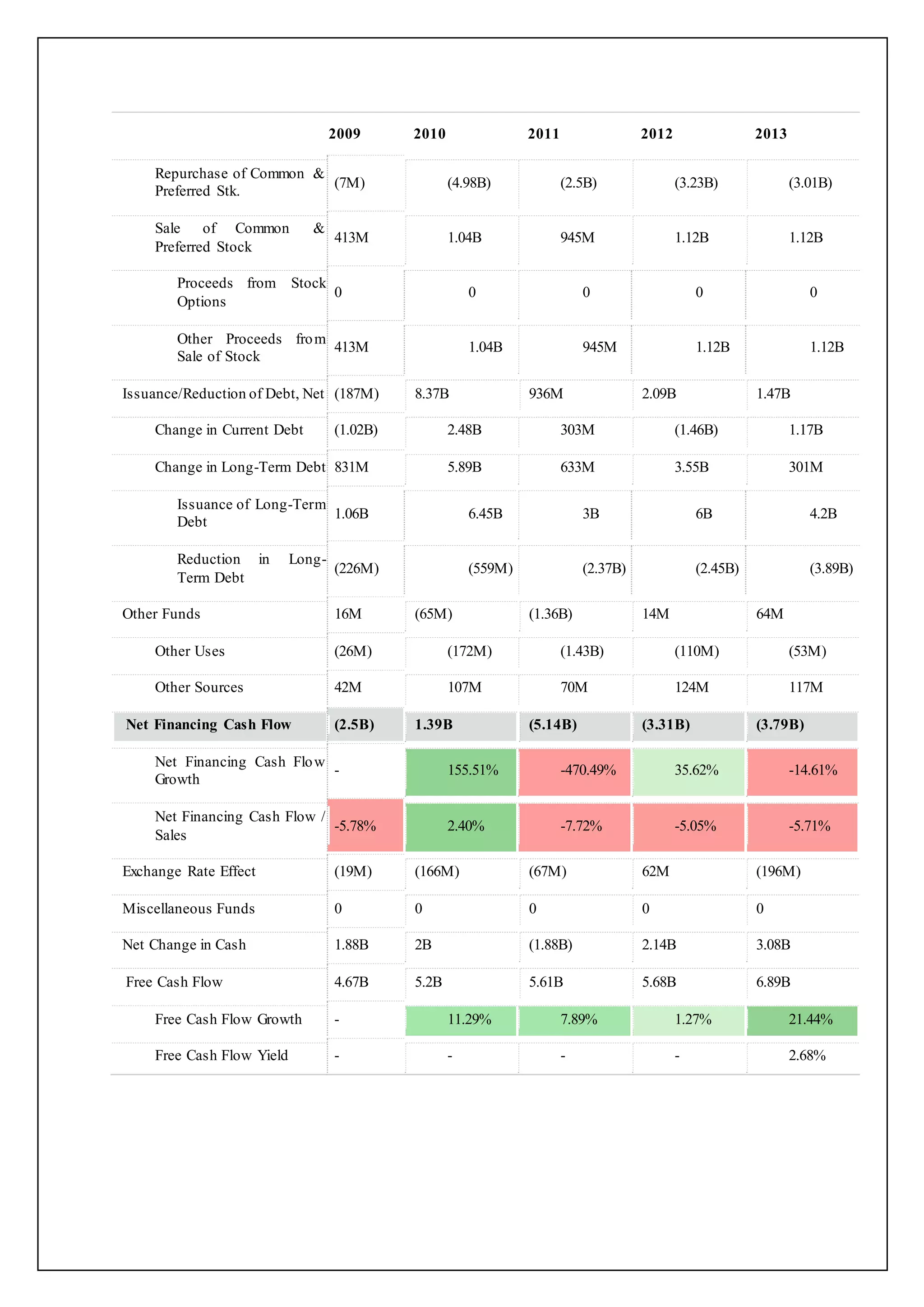 2009 2010 2011 2012 2013
Repurchase of Common &
Preferred Stk.
(7M) (4.98B) (2.5B) (3.23B) (3.01B)
Sale of Common &
Preferred Stock
413M 1.04B 945M 1.12B 1.12B
Proceeds from Stock
Options
0 0 0 0 0
Other Proceeds from
Sale of Stock
413M 1.04B 945M 1.12B 1.12B
Issuance/Reduction of Debt, Net (187M) 8.37B 936M 2.09B 1.47B
Change in Current Debt (1.02B) 2.48B 303M (1.46B) 1.17B
Change in Long-Term Debt 831M 5.89B 633M 3.55B 301M
Issuance of Long-Term
Debt
1.06B 6.45B 3B 6B 4.2B
Reduction in Long-
Term Debt
(226M) (559M) (2.37B) (2.45B) (3.89B)
Other Funds 16M (65M) (1.36B) 14M 64M
Other Uses (26M) (172M) (1.43B) (110M) (53M)
Other Sources 42M 107M 70M 124M 117M
Net Financing Cash Flow (2.5B) 1.39B (5.14B) (3.31B) (3.79B)
Net Financing Cash Flow
Growth
- 155.51% -470.49% 35.62% -14.61%
Net Financing Cash Flow /
Sales
-5.78% 2.40% -7.72% -5.05% -5.71%
Exchange Rate Effect (19M) (166M) (67M) 62M (196M)
Miscellaneous Funds 0 0 0 0 0
Net Change in Cash 1.88B 2B (1.88B) 2.14B 3.08B
Free Cash Flow 4.67B 5.2B 5.61B 5.68B 6.89B
Free Cash Flow Growth - 11.29% 7.89% 1.27% 21.44%
Free Cash Flow Yield - - - - 2.68%
 