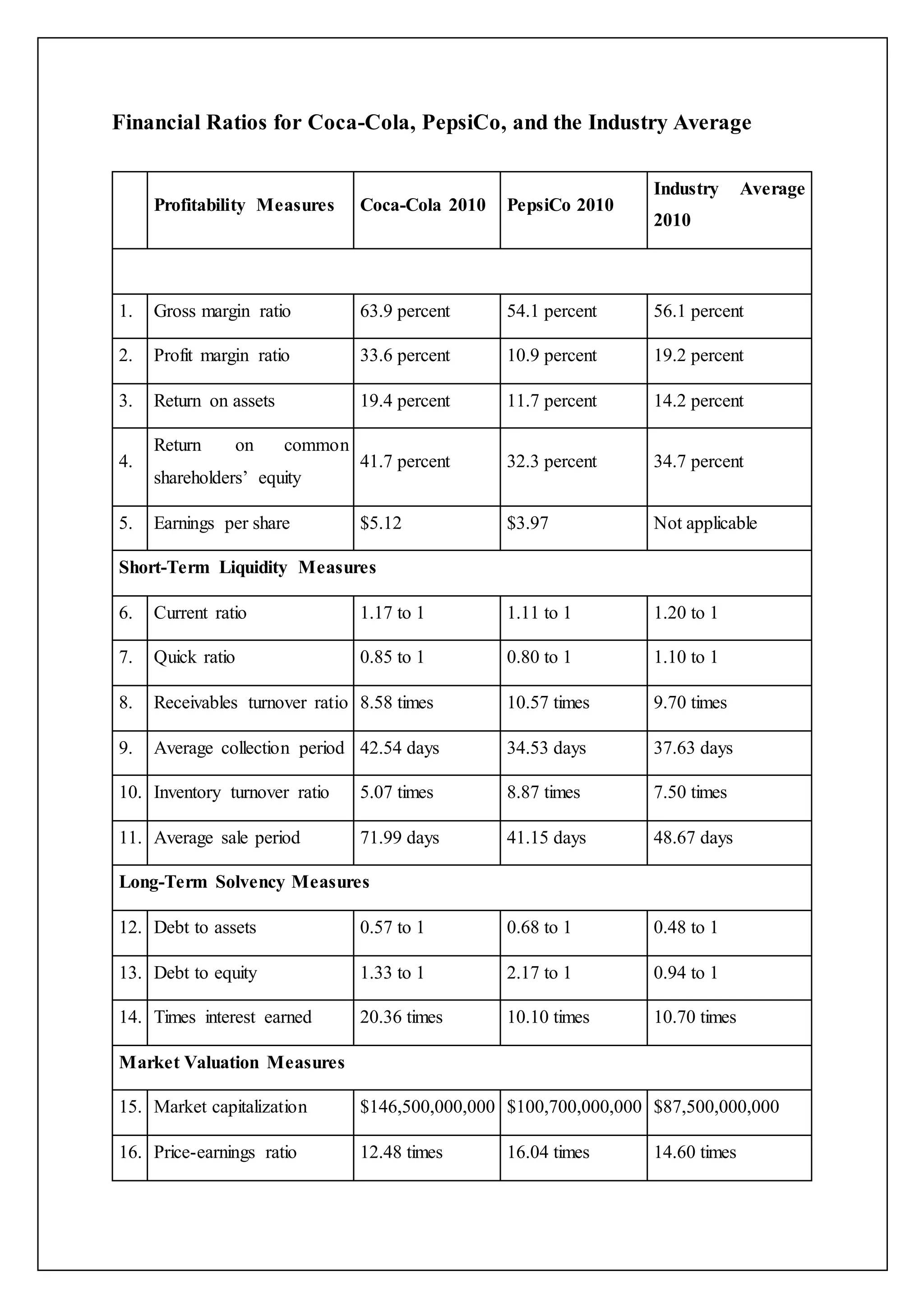 Financial Ratios for Coca-Cola, PepsiCo, and the Industry Average
Profitability Measures Coca-Cola 2010 PepsiCo 2010
Industry Average
2010
1. Gross margin ratio 63.9 percent 54.1 percent 56.1 percent
2. Profit margin ratio 33.6 percent 10.9 percent 19.2 percent
3. Return on assets 19.4 percent 11.7 percent 14.2 percent
4.
Return on common
shareholders’ equity
41.7 percent 32.3 percent 34.7 percent
5. Earnings per share $5.12 $3.97 Not applicable
Short-Term Liquidity Measures
6. Current ratio 1.17 to 1 1.11 to 1 1.20 to 1
7. Quick ratio 0.85 to 1 0.80 to 1 1.10 to 1
8. Receivables turnover ratio 8.58 times 10.57 times 9.70 times
9. Average collection period 42.54 days 34.53 days 37.63 days
10. Inventory turnover ratio 5.07 times 8.87 times 7.50 times
11. Average sale period 71.99 days 41.15 days 48.67 days
Long-Term Solvency Measures
12. Debt to assets 0.57 to 1 0.68 to 1 0.48 to 1
13. Debt to equity 1.33 to 1 2.17 to 1 0.94 to 1
14. Times interest earned 20.36 times 10.10 times 10.70 times
Market Valuation Measures
15. Market capitalization $146,500,000,000 $100,700,000,000 $87,500,000,000
16. Price-earnings ratio 12.48 times 16.04 times 14.60 times
 