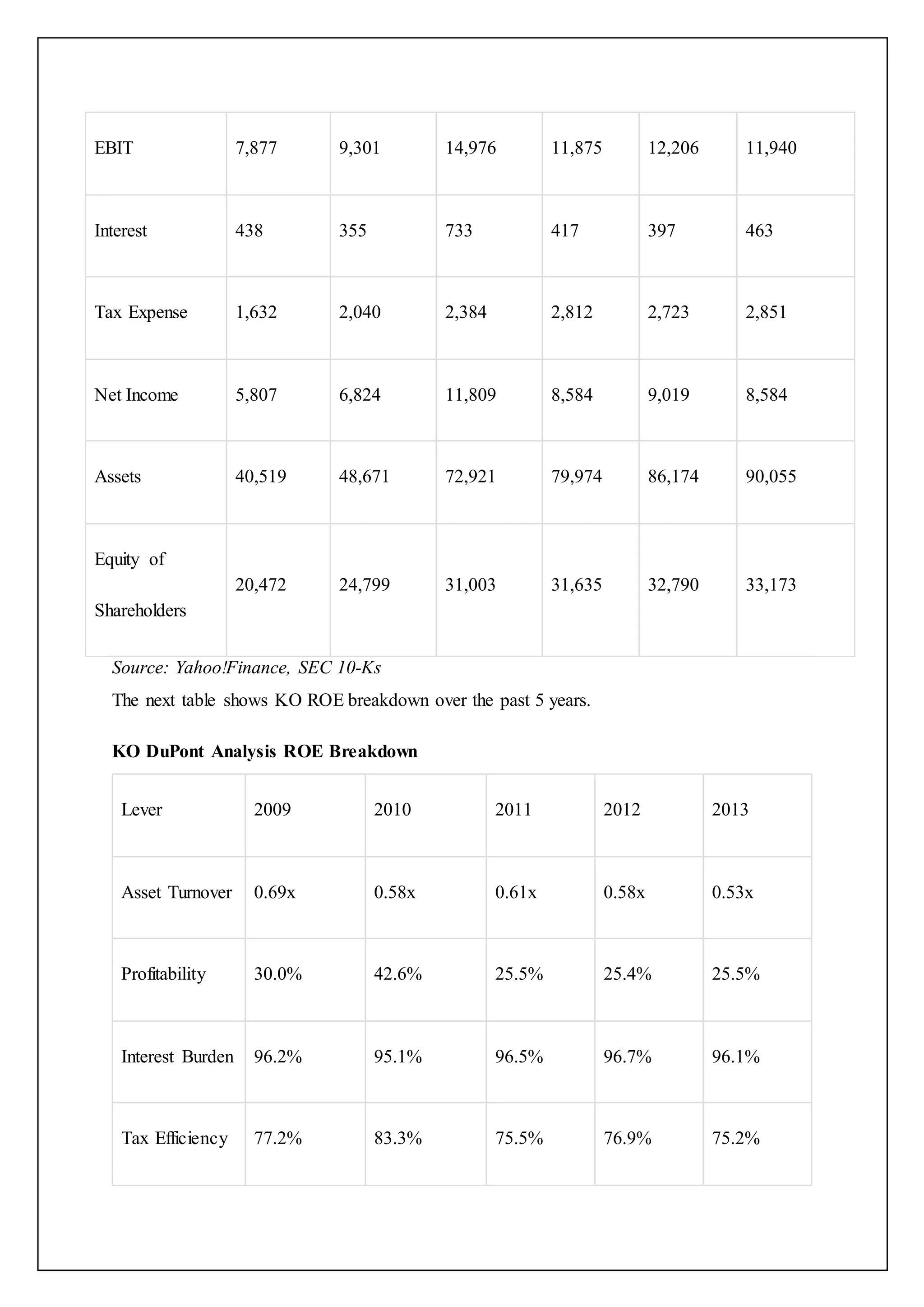 EBIT 7,877 9,301 14,976 11,875 12,206 11,940
Interest 438 355 733 417 397 463
Tax Expense 1,632 2,040 2,384 2,812 2,723 2,851
Net Income 5,807 6,824 11,809 8,584 9,019 8,584
Assets 40,519 48,671 72,921 79,974 86,174 90,055
Equity of
Shareholders
20,472 24,799 31,003 31,635 32,790 33,173
Source: Yahoo!Finance, SEC 10-Ks
The next table shows KO ROE breakdown over the past 5 years.
KO DuPont Analysis ROE Breakdown
Lever 2009 2010 2011 2012 2013
Asset Turnover 0.69x 0.58x 0.61x 0.58x 0.53x
Profitability 30.0% 42.6% 25.5% 25.4% 25.5%
Interest Burden 96.2% 95.1% 96.5% 96.7% 96.1%
Tax Efficiency 77.2% 83.3% 75.5% 76.9% 75.2%
 