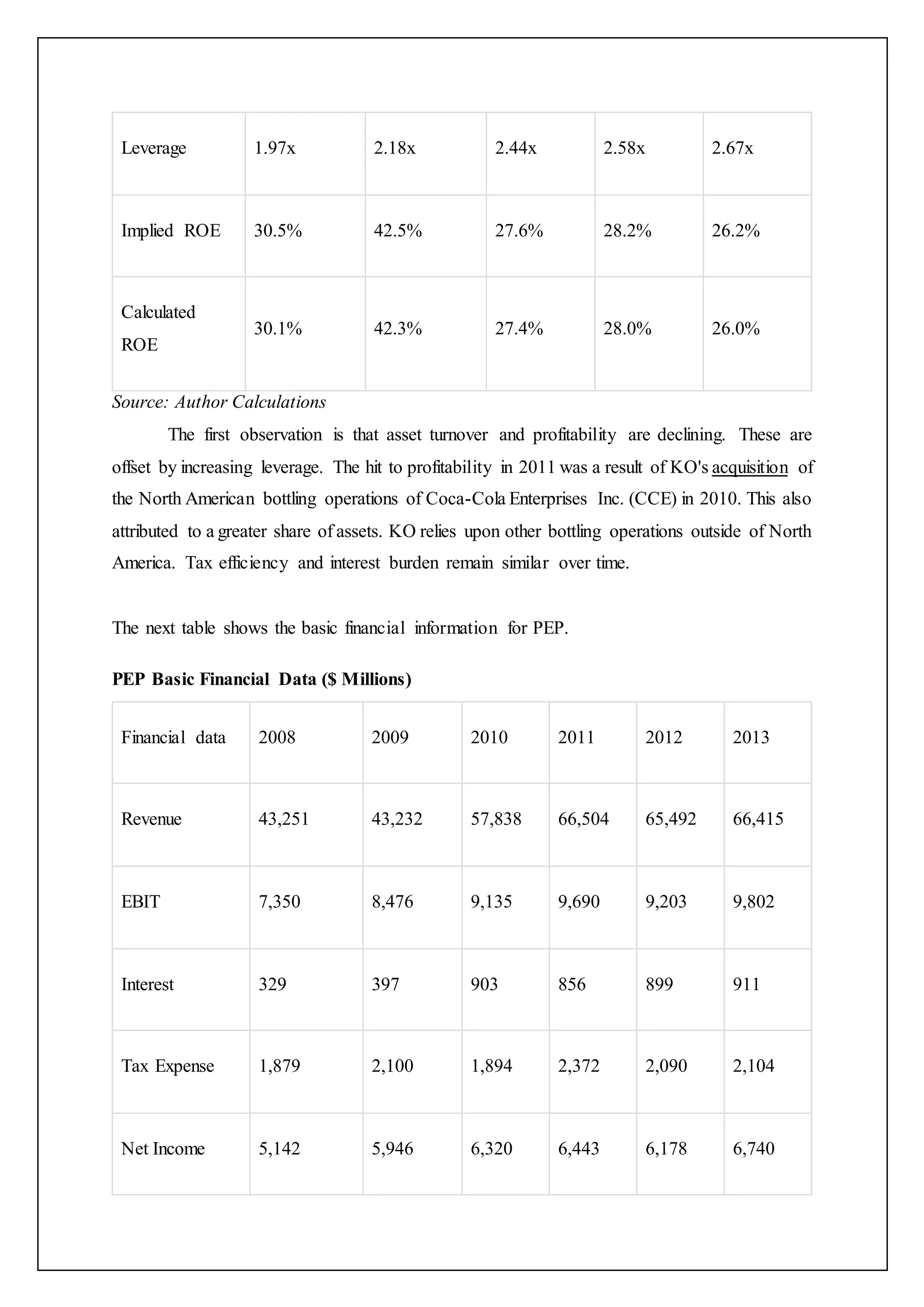 Leverage 1.97x 2.18x 2.44x 2.58x 2.67x
Implied ROE 30.5% 42.5% 27.6% 28.2% 26.2%
Calculated
ROE
30.1% 42.3% 27.4% 28.0% 26.0%
Source: Author Calculations
The first observation is that asset turnover and profitability are declining. These are
offset by increasing leverage. The hit to profitability in 2011 was a result of KO's acquisition of
the North American bottling operations of Coca-Cola Enterprises Inc. (CCE) in 2010. This also
attributed to a greater share of assets. KO relies upon other bottling operations outside of North
America. Tax efficiency and interest burden remain similar over time.
The next table shows the basic financial information for PEP.
PEP Basic Financial Data ($ Millions)
Financial data 2008 2009 2010 2011 2012 2013
Revenue 43,251 43,232 57,838 66,504 65,492 66,415
EBIT 7,350 8,476 9,135 9,690 9,203 9,802
Interest 329 397 903 856 899 911
Tax Expense 1,879 2,100 1,894 2,372 2,090 2,104
Net Income 5,142 5,946 6,320 6,443 6,178 6,740
 