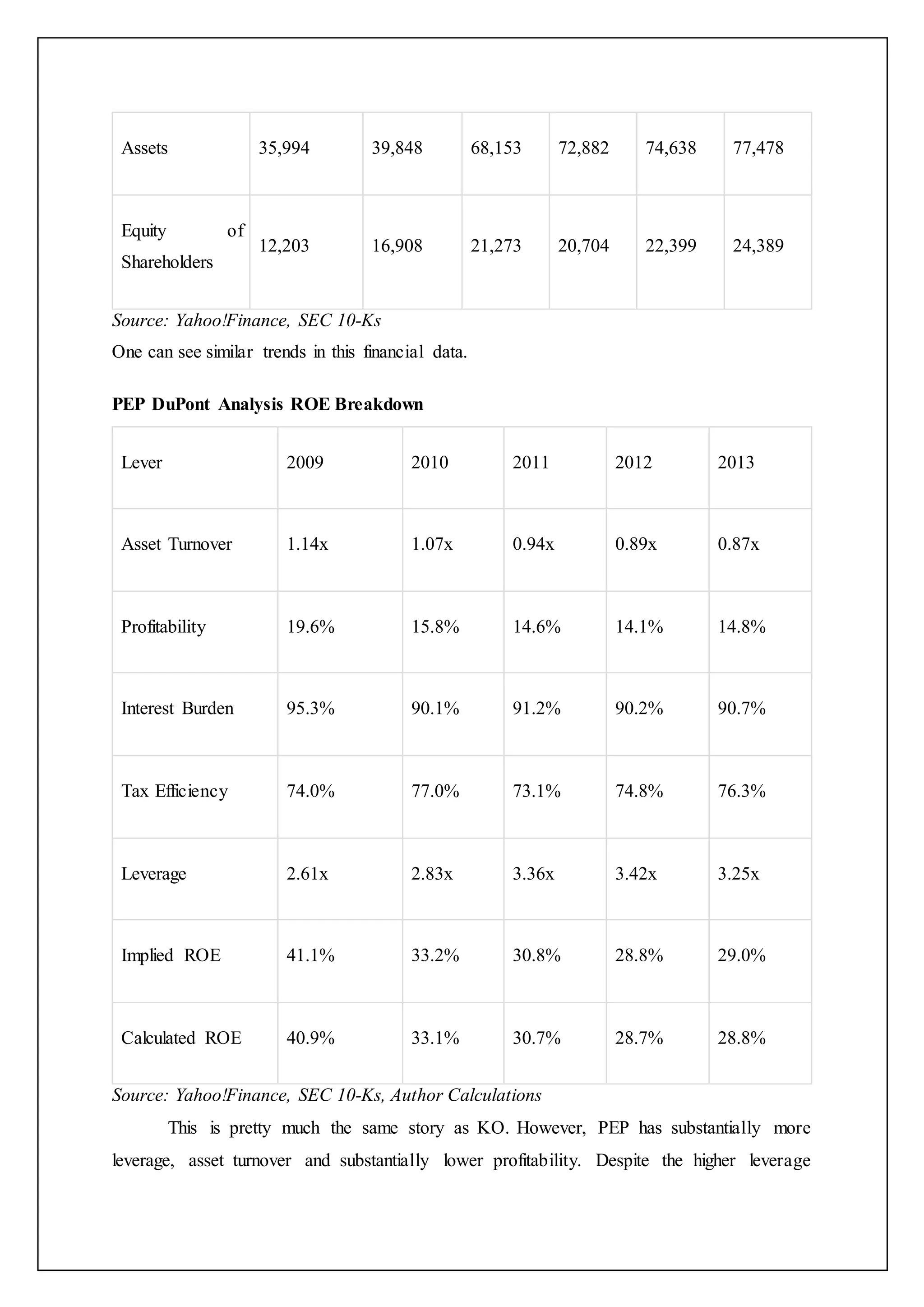 Assets 35,994 39,848 68,153 72,882 74,638 77,478
Equity of
Shareholders
12,203 16,908 21,273 20,704 22,399 24,389
Source: Yahoo!Finance, SEC 10-Ks
One can see similar trends in this financial data.
PEP DuPont Analysis ROE Breakdown
Lever 2009 2010 2011 2012 2013
Asset Turnover 1.14x 1.07x 0.94x 0.89x 0.87x
Profitability 19.6% 15.8% 14.6% 14.1% 14.8%
Interest Burden 95.3% 90.1% 91.2% 90.2% 90.7%
Tax Efficiency 74.0% 77.0% 73.1% 74.8% 76.3%
Leverage 2.61x 2.83x 3.36x 3.42x 3.25x
Implied ROE 41.1% 33.2% 30.8% 28.8% 29.0%
Calculated ROE 40.9% 33.1% 30.7% 28.7% 28.8%
Source: Yahoo!Finance, SEC 10-Ks, Author Calculations
This is pretty much the same story as KO. However, PEP has substantially more
leverage, asset turnover and substantially lower profitability. Despite the higher leverage
 