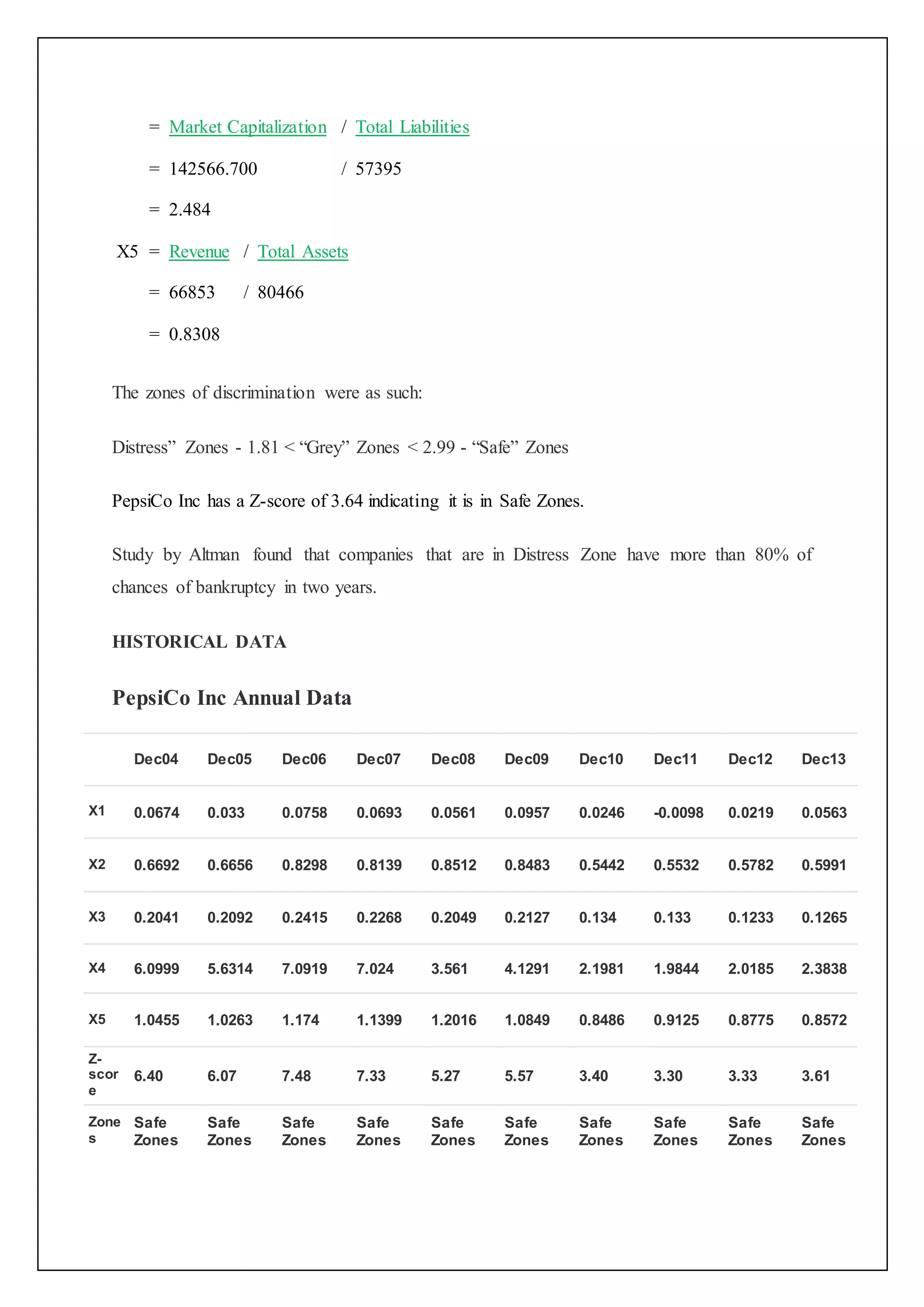 = Market Capitalization / Total Liabilities
= 142566.700 / 57395
= 2.484
X5 = Revenue / Total Assets
= 66853 / 80466
= 0.8308
The zones of discrimination were as such:
Distress” Zones - 1.81 < “Grey” Zones < 2.99 - “Safe” Zones
PepsiCo Inc has a Z-score of 3.64 indicating it is in Safe Zones.
Study by Altman found that companies that are in Distress Zone have more than 80% of
chances of bankruptcy in two years.
HISTORICAL DATA
PepsiCo Inc Annual Data
Dec04 Dec05 Dec06 Dec07 Dec08 Dec09 Dec10 Dec11 Dec12 Dec13
X1 0.0674 0.033 0.0758 0.0693 0.0561 0.0957 0.0246 -0.0098 0.0219 0.0563
X2 0.6692 0.6656 0.8298 0.8139 0.8512 0.8483 0.5442 0.5532 0.5782 0.5991
X3 0.2041 0.2092 0.2415 0.2268 0.2049 0.2127 0.134 0.133 0.1233 0.1265
X4 6.0999 5.6314 7.0919 7.024 3.561 4.1291 2.1981 1.9844 2.0185 2.3838
X5 1.0455 1.0263 1.174 1.1399 1.2016 1.0849 0.8486 0.9125 0.8775 0.8572
Z-
scor
e
6.40 6.07 7.48 7.33 5.27 5.57 3.40 3.30 3.33 3.61
Zone
s
Safe
Zones
Safe
Zones
Safe
Zones
Safe
Zones
Safe
Zones
Safe
Zones
Safe
Zones
Safe
Zones
Safe
Zones
Safe
Zones
 