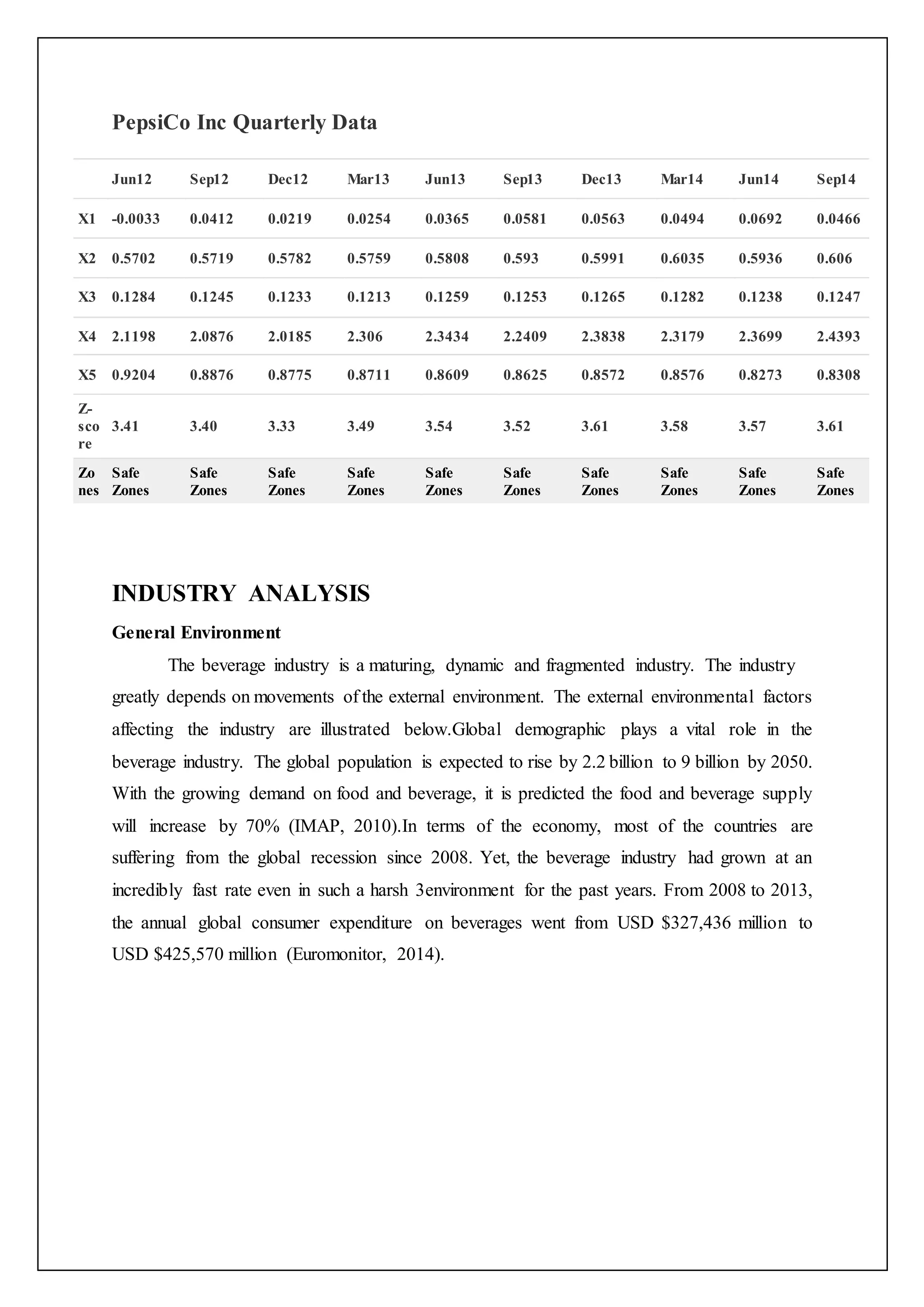 PepsiCo Inc Quarterly Data
Jun12 Sep12 Dec12 Mar13 Jun13 Sep13 Dec13 Mar14 Jun14 Sep14
X1 -0.0033 0.0412 0.0219 0.0254 0.0365 0.0581 0.0563 0.0494 0.0692 0.0466
X2 0.5702 0.5719 0.5782 0.5759 0.5808 0.593 0.5991 0.6035 0.5936 0.606
X3 0.1284 0.1245 0.1233 0.1213 0.1259 0.1253 0.1265 0.1282 0.1238 0.1247
X4 2.1198 2.0876 2.0185 2.306 2.3434 2.2409 2.3838 2.3179 2.3699 2.4393
X5 0.9204 0.8876 0.8775 0.8711 0.8609 0.8625 0.8572 0.8576 0.8273 0.8308
Z-
sco
re
3.41 3.40 3.33 3.49 3.54 3.52 3.61 3.58 3.57 3.61
Zo
nes
Safe
Zones
Safe
Zones
Safe
Zones
Safe
Zones
Safe
Zones
Safe
Zones
Safe
Zones
Safe
Zones
Safe
Zones
Safe
Zones
INDUSTRY ANALYSIS
General Environment
The beverage industry is a maturing, dynamic and fragmented industry. The industry
greatly depends on movements of the external environment. The external environmental factors
affecting the industry are illustrated below.Global demographic plays a vital role in the
beverage industry. The global population is expected to rise by 2.2 billion to 9 billion by 2050.
With the growing demand on food and beverage, it is predicted the food and beverage supply
will increase by 70% (IMAP, 2010).In terms of the economy, most of the countries are
suffering from the global recession since 2008. Yet, the beverage industry had grown at an
incredibly fast rate even in such a harsh 3environment for the past years. From 2008 to 2013,
the annual global consumer expenditure on beverages went from USD $327,436 million to
USD $425,570 million (Euromonitor, 2014).
 