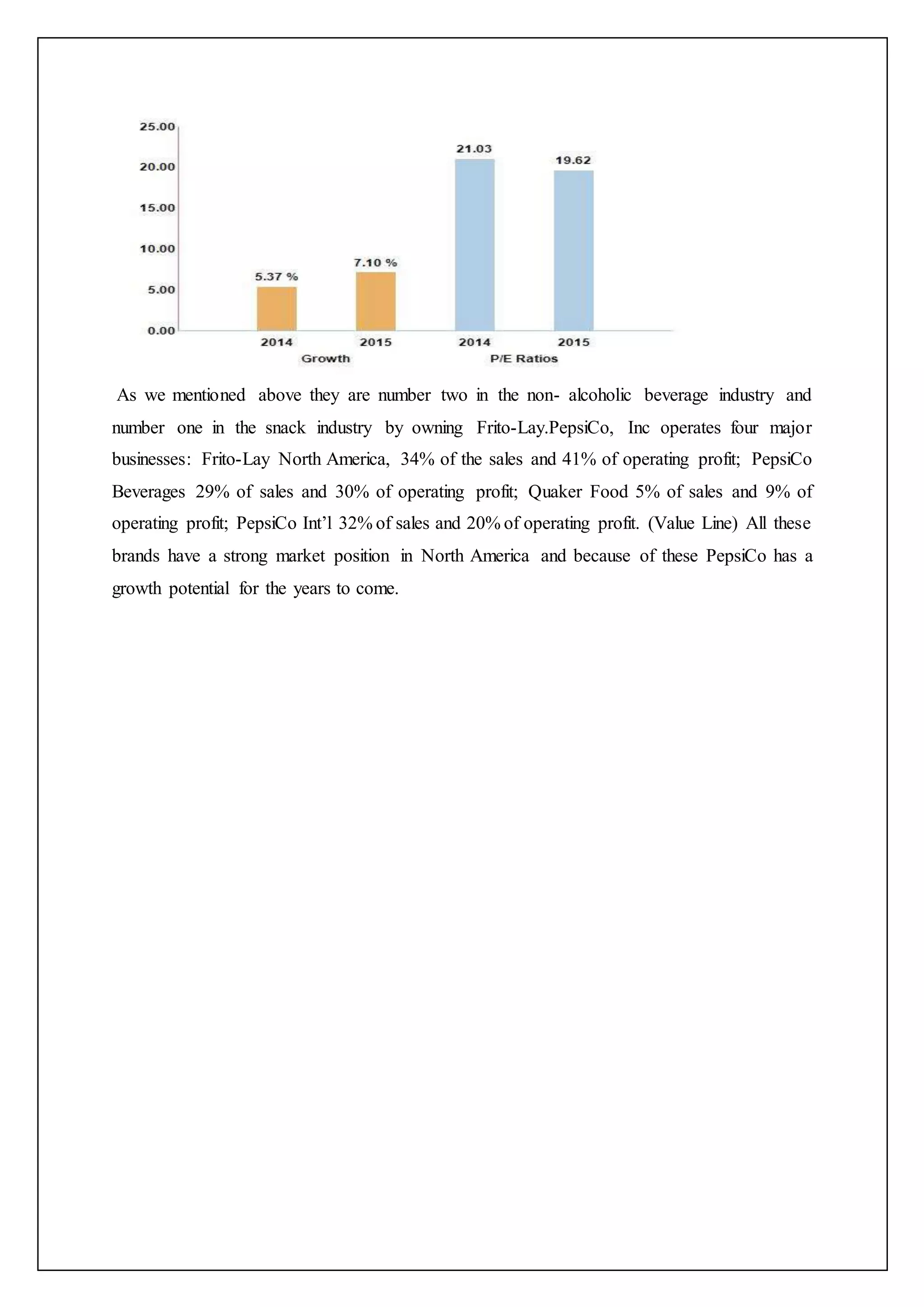 As we mentioned above they are number two in the non- alcoholic beverage industry and
number one in the snack industry by owning Frito-Lay.PepsiCo, Inc operates four major
businesses: Frito-Lay North America, 34% of the sales and 41% of operating profit; PepsiCo
Beverages 29% of sales and 30% of operating profit; Quaker Food 5% of sales and 9% of
operating profit; PepsiCo Int’l 32% of sales and 20% of operating profit. (Value Line) All these
brands have a strong market position in North America and because of these PepsiCo has a
growth potential for the years to come.
 