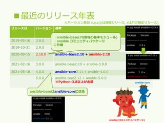■最近のリリース年表
リリース日 バージョン 備考
2019-05-16 2.8.0 全てのモジュールが同梱
2019-10-31 2.9.0 全てのモジュールが同梱
2020-09-15 2.10.0 ansible-base2.10 + ansible-2.10
2021-02-16 3.0.0 ansible-base2.10 + ansible-3.0.0
2021-05-18 4.0.0 ansible-core2.11 + ansible-4.0.0
5.0.0 ansible-core2.12 + ansible-5.0.0
※Python-3.8以上が必須
※バージョン表記 x.y.z(yは機能リリース, zはバグ修正リリース)
ansible(コミュニティパッケージ)
ansible-core
・ansible-base(70個程の基本モジュール)
・ansible コミュニティパッケージ
に分離
# pip install ansible==2.9.x
-------------------------------
Package Version
------------ -------
ansible 2.9.x
# pip install ansible==2.10.x
-------------------------------
Package Version
------------ -------
ansible 2.10.x
ansible-base 2.10.x
ansible-baseはansible-coreに改名
# pip install ansible==4.0.0
-------------------------------
Package Version
------------ -------
ansible 4.0.0
ansible-core 2.11.x
 