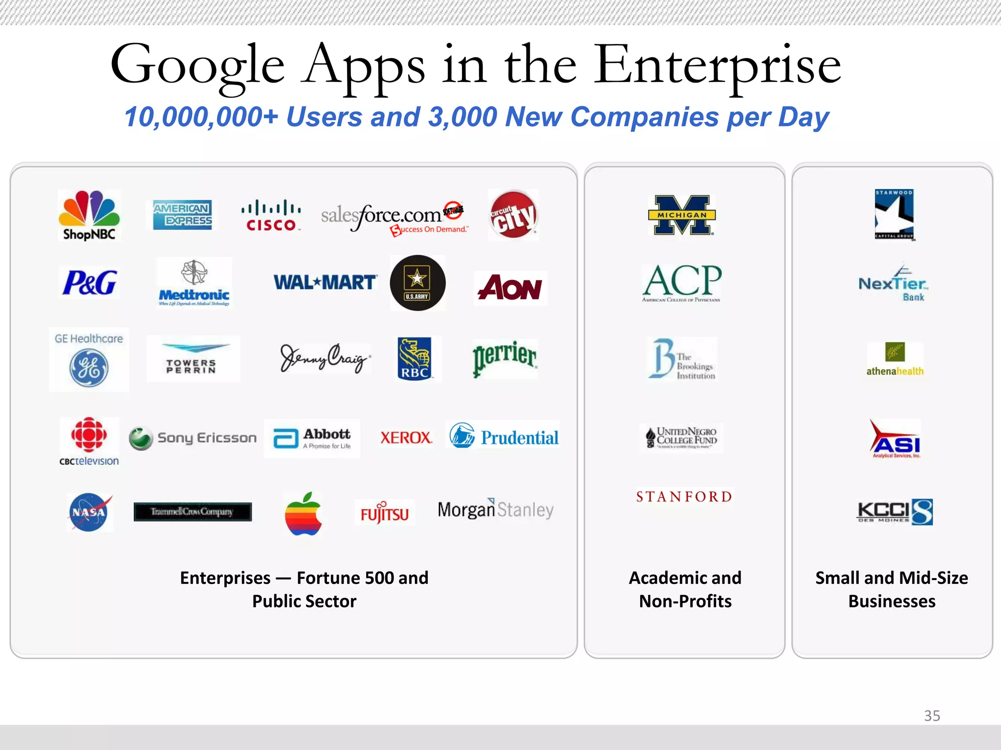 Google Apps in the Enterprise
10,000,000+ Users and 3,000 New Companies per Day




   Enterprises — Fortune 500 and   Academic and   Small and Mid-Size
            Public Sector           Non-Profits      Businesses




                                                              35
 