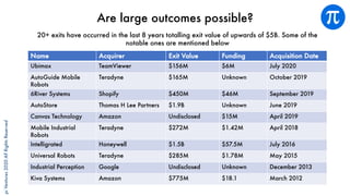 piVentures2020AllRightsReserved
Are large outcomes possible?
20+ exits have occurred in the last 8 years totalling exit value of upwards of $5B. Some of the
notable ones are mentioned below
Name Acquirer Exit Value Funding Acquisition Date
Ubimax TeamViewer $156M $6M July 2020
AutoGuide Mobile
Robots
Teradyne $165M Unknown October 2019
6River Systems Shopify $450M $46M September 2019
AutoStore Thomas H Lee Partners $1.9B Unknown June 2019
Canvas Technology Amazon Undisclosed $15M April 2019
Mobile Industrial
Robots
Teradyne $272M $1.42M April 2018
Intelligrated Honeywell $1.5B $57.5M July 2016
Universal Robots Teradyne $285M $1.78M May 2015
Industrial Perception Google Undisclosed Unknown December 2013
Kiva Systems Amazon $775M $18.1 March 2012
 