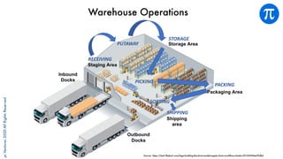 piVentures2020AllRightsReserved
Warehouse Operations
PACKING
STORAGE
RECEIVING
SHIPPING
PUTAWAY
PICKING
SORTING
Source: https://tech.flipkart.com/lego-building-blocks-to-model-supply-chain-workflows-slashn-2018-f55f4e39d84
 