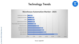 piVentures2020AllRightsReserved
Technology Trends
Source: LogisticsIQ
 