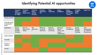 piVentures2020AllRightsReserved
Identifying Potential AI opportunities
Computer
Vision –
Navigation
for AMRs
Computer
Vision –
Robotic Arms
Computer
Vision –
Assisted
Learning
AI based
Warehouse
OS
Edge
Computing
Swarm
Intelligence
Extract
intelligence
from images
- Drones
Complete
Mobile
Robot
Digital Twin
Market potential
Criticality (good
to have/must
have)
Applications Sorting,
Picking,
Material
Handling
Pick and
Place varied
objects
Self
optimizatio
n
Efficiency
across all
operations
Reduced
latency for
processing
Routing of
fleet of
robots, peer
to peer
collaboration
Inventory
management
Sorting,
Picking,
Material
Handling
Data
interoperabil
ity, Predictive
Maintenance
Impact timelines
Crowded
Friction to
adoption
Control
 