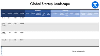 piVentures2020AllRightsReserved
Global Startup Landscape
Application Technology
Name Location Founded Funding Sorting Picking Material
Handling
Pick
&
Place
Full
Stack
AI use Fixed/
Mobile
AMR
/
AGV
Cobot Payload
Capacity
Business
Model
Global
Presence
Revenue
Geek+ China 2015 $440M
Grey
Orange
India 2011 $180M
Fetch
Robotics
US 2014 $94M
Kindred US 2014 $44M
Not an exhaustive list
 