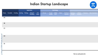 piVentures2020AllRightsReserved
Indian Startup Landscape
Application Technology
Name Founded Funding Sorting Picking Material
Handling
Full
Stack
AI use Fixed/
Mobile
AMR/
AGV
Cobot Payload
Capacity
Business
Model
Global
Presence
Revenue Key Customers
AA
BB
CC
DD
EE
Not an exhaustive list
 