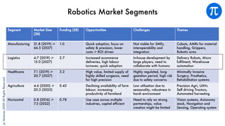 piVentures2020AllRightsReserved
Robotics Market Segments
Segment Market Size
($B)
Funding ($B) Opportunities Challenges Themes
Manufacturing 21.8 (2019) ->
66.5 (2027)
1.0 Quick adoption, focus on
safety & precision, lower
costs -> ROI driven
Not viable for SMEs,
interoperability and
integration
Cobots, AMRs for material
handling, Grippers,
Robotic arms
Logistics 4.7 (2019) ->
15.0 (2027)
2.7 Increased ecommerce
deliveries, high labour
turnover, quick adoption
In-house development by
large players, need to
collaborate with humans
Delivery Robots, Micro
fulfilment, Warehouse
automation
Healthcare 7.1 (2019) ->
20.7 (2027)
3.2 High value, limited supply of
highly skilled surgeons, need
for high precision
Highly regulated, long
gestation period, high risk
due to safety concerns
Minimally Invasive
Surgery, Prosthetics,
Rehabilitation systems
Agriculture 4.6 (2020) ->
20.3 (2025)
0.43 Declining availability of farm
labour, increasing
productivity of farmland
Low utilisation due to
seasonality, robustness in
harsh environment
Precision Agri, UAVs
Self driving Tractors,
Automated harvesting
Horizontal 0.8 (2016) ->
7.5 (2022)
0.78 Use case across multiple
industries, capital efficient
Need to rely on strong
partnerships, value
creation might be limited
Vision systems, Autonomy
stack, Navigation and
Sensing, Operating system
 