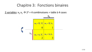 Chapitre 3: Fonctions binaires
2 variables: x2 x1  22 = 4 combinaisons = table à 4 cases
13/54
x1
0 1
2 3
x2
x1
0 1
𝐦𝟎 = ...
