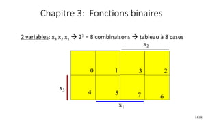 Chapitre 3: Fonctions binaires
2 variables: x3 x2 x1  23 = 8 combinaisons  tableau à 8 cases
14/54
x2
0 1
x1
2
3
4 5 7 6...