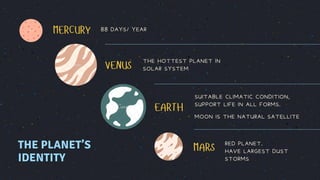 THE PLANET’S
IDENTITY
MERCURY 88 DAYS/ YEAR
VENUS
EARTH
MARS
THE HOTTEST PLANET IN
SOLAR SYSTEM
SUITABLE CLIMATIC CONDITION,
SUPPORT LIFE IN ALL FORMS.
MOON IS THE NATURAL SATELLITE
RED PLANET.
HAVE LARGEST DUST
STORMS
 