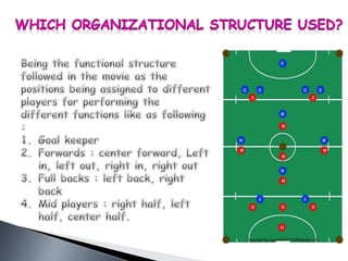 Management concepts learnt from Chak de India. | PPTX