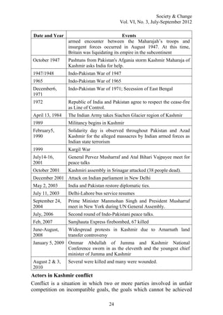 Society & Change
Vol. VI, No. 3, July-September 2012
24
Date and Year Events
armed encounter between the Maharajah‟s troops and
insurgent forces occurred in August 1947. At this time,
Britain was liquidating its empire in the subcontinent
October 1947 Pashtuns from Pakistan's Afgania storm Kashmir Maharaja of
Kashmir asks India for help.
1947/1948 Indo-Pakistan War of 1947
1965 Indo-Pakistan War of 1965
December6,
1971
Indo-Pakistan War of 1971; Secession of East Bengal
1972 Republic of India and Pakistan agree to respect the cease-fire
as Line of Control.
April 13, 1984 The Indian Army takes Siachen Glacier region of Kashmir
1989 Militancy begins in Kashmir
February5,
1990
Solidarity day is observed throughout Pakistan and Azad
Kashmir for the alleged massacres by Indian armed forces as
Indian state terrorism
1999 Kargil War
July14-16,
2001
General Pervez Musharraf and Atal Bihari Vajpayee meet for
peace talks
October 2001 Kashmiri assembly in Srinagar attacked (38 people dead).
December 2001 Attack on Indian parliament in New Delhi
May 2, 2003 India and Pakistan restore diplomatic ties.
July 11, 2003 Delhi-Lahore bus service resumes
September 24,
2004
Prime Minister Manmohan Singh and President Musharraf
meet in New York during UN General Assembly.
July, 2006 Second round of Indo-Pakistani peace talks.
Feb, 2007 Samjhauta Express firebombed, 67 killed
June-August,
2008
Widespread protests in Kashmir due to Amarnath land
transfer controversy
January 5, 2009 Ommar Abdullah of Jumma and Kashmir National
Conference sworn in as the eleventh and the youngest chief
minister of Jumma and Kashmir
August 2 & 3,
2010
Several were killed and many were wounded.
Actors in Kashmir conflict
Conflict is a situation in which two or more parties involved in unfair
competition on incompatible goals, the goals which cannot be achieved
 