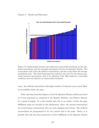 Chapter 7. Results and Discussion
Figure 7.2: Relationship between successful and unsuccessful resolutions in the arti-
ﬁcial conversations and the averaged normalized score for the Quantity Maxim. The
x-axis shows each of the 48 artiﬁcial conversations, and the y-axis shows the average
normalized score. The black horizontal line indicates the score for the human gen-
erated natural conversations, that is by deﬁnition 1.00. Blue indicates a successful
resolution and red indicates an unsuccessful resolution.
turns. An artiﬁcial conversation with higher number of coherent turns is more likely
to successfully resolve the issue.
A key take away from these ﬁgures, is that the Quantity Maxim could be perceived
to be less important as compared to the Quality, Relation, and Manner Maxims
by a panel of judges. It is also possible that this is an artifact of how the goal-
fulﬁllment maps are encoded in this dissertation. Since, the natural conversations
are actual human conversations, they are more engaging and verbose. The artiﬁcial
conversations are programmed to be very precise and to the point. Hence, it is
possible that this has been perceived as better fulﬁllment of the Quantity Maxim
117
 
