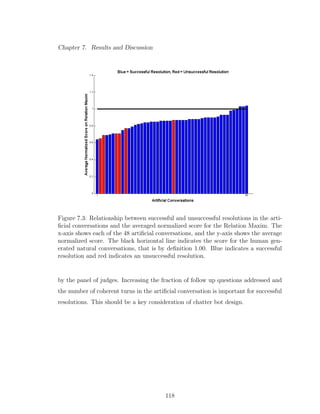 Chapter 7. Results and Discussion
Figure 7.3: Relationship between successful and unsuccessful resolutions in the arti-
ﬁcial conversations and the averaged normalized score for the Relation Maxim. The
x-axis shows each of the 48 artiﬁcial conversations, and the y-axis shows the average
normalized score. The black horizontal line indicates the score for the human gen-
erated natural conversations, that is by deﬁnition 1.00. Blue indicates a successful
resolution and red indicates an unsuccessful resolution.
by the panel of judges. Increasing the fraction of follow up questions addressed and
the number of coherent turns in the artiﬁcial conversation is important for successful
resolutions. This should be a key consideration of chatter bot design.
118
 