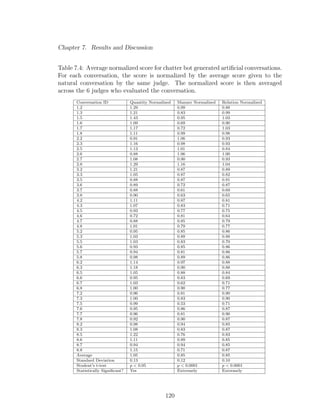 Chapter 7. Results and Discussion
Table 7.4: Average normalized score for chatter bot generated artiﬁcial conversations.
For each conversation, the score is normalized by the average score given to the
natural conversation by the same judge. The normalized score is then averaged
across the 6 judges who evaluated the conversation.
Conversation ID Quantity Normalized Manner Normalized Relation Normalized
1.2 1.29 0.99 0.88
1.3 1.21 0.83 0.99
1.5 1.43 0.95 1.03
1.6 1.09 0.69 0.90
1.7 1.17 0.72 1.03
1.8 1.11 0.99 0.98
2.2 0.91 1.06 0.93
2.3 1.16 0.98 0.93
2.5 1.13 1.01 0.84
2.6 0.88 1.06 1.00
2.7 1.08 0.90 0.93
2.8 1.29 1.16 1.04
3.2 1.21 0.87 0.89
3.3 1.05 0.87 0.82
3.5 0.88 0.87 0.91
3.6 0.89 0.72 0.87
3.7 0.88 0.61 0.69
3.8 0.90 0.63 0.65
4.2 1.11 0.87 0.81
4.3 1.07 0.83 0.71
4.5 0.93 0.77 0.75
4.6 0.72 0.81 0.64
4.7 0.88 0.85 0.79
4.8 1.01 0.79 0.77
5.2 0.95 0.85 0.86
5.3 1.03 0.89 0.88
5.5 1.03 0.83 0.70
5.6 0.93 0.85 0.86
5.7 0.94 0.81 0.86
5.8 0.98 0.89 0.86
6.2 1.14 0.97 0.88
6.3 1.18 0.90 0.88
6.5 1.05 0.88 0.84
6.6 0.95 0.83 0.69
6.7 1.03 0.62 0.71
6.8 1.00 0.90 0.77
7.2 0.96 0.81 0.90
7.3 1.00 0.83 0.90
7.5 0.99 0.53 0.71
7.6 0.95 0.86 0.87
7.7 0.96 0.81 0.90
7.8 0.92 0.90 0.87
8.2 0.98 0.94 0.85
8.3 1.08 0.83 0.87
8.5 1.22 0.76 0.83
8.6 1.11 0.89 0.85
8.7 0.94 0.94 0.85
8.8 1.15 0.71 0.87
Average 1.05 0.85 0.85
Standard Deviation 0.13 0.12 0.10
Student’s t-test p < 0.05 p < 0.0001 p < 0.0001
Statistically Signiﬁcant? Yes Extremely Extremely
120
 