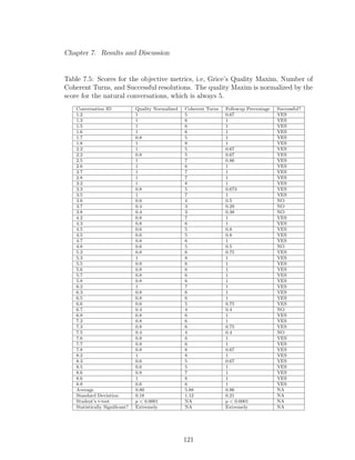 Chapter 7. Results and Discussion
Table 7.5: Scores for the objective metrics, i.e, Grice’s Quality Maxim, Number of
Coherent Turns, and Successful resolutions. The quality Maxim is normalized by the
score for the natural conversations, which is always 5.
Conversation ID Quality Normalized Coherent Turns Followup Percentage Successful?
1.2 1 5 0.67 YES
1.3 1 6 1 YES
1.5 1 6 1 YES
1.6 1 6 1 YES
1.7 0.8 5 1 YES
1.8 1 8 1 YES
2.2 1 5 0.67 YES
2.2 0.8 5 0.67 YES
2.5 1 7 0.86 YES
2.6 1 6 1 YES
2.7 1 7 1 YES
2.8 1 7 1 YES
3.2 1 8 1 YES
3.3 0.8 5 0.673 YES
3.5 1 7 1 YES
3.6 0.6 4 0.5 NO
3.7 0.4 3 0.29 NO
3.8 0.4 3 0.38 NO
4.2 0.8 7 1 YES
4.3 0.8 6 1 YES
4.5 0.6 5 0.8 YES
4.5 0.6 5 0.8 YES
4.7 0.8 6 1 YES
4.8 0.6 5 0.5 NO
5.2 0.8 6 0.75 YES
5.3 1 8 1 YES
5.5 0.8 6 1 YES
5.6 0.8 6 1 YES
5.7 0.8 6 1 YES
5.8 0.8 6 1 YES
6.2 1 7 1 YES
6.3 0.8 6 1 YES
6.5 0.8 6 1 YES
6.6 0.6 5 0.75 YES
6.7 0.4 4 0.4 NO
6.8 0.8 6 1 YES
7.2 0.8 6 1 YES
7.3 0.8 6 0.75 YES
7.5 0.4 4 0.4 NO
7.6 0.8 6 1 YES
7.7 0.8 6 1 YES
7.8 0.8 6 0.67 YES
8.2 1 8 1 YES
8.3 0.6 5 0.67 YES
8.5 0.6 5 1 YES
8.6 0.8 7 1 YES
8.6 1 8 1 YES
8.8 0.6 6 1 YES
Average 0.80 5.88 0.86 NA
Standard Deviation 0.18 1.12 0.21 NA
Student’s t-test p < 0.0001 NA p < 0.0001 NA
Statistically Signiﬁcant? Extremely NA Extremely NA
121
 