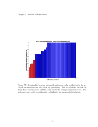 Chapter 7. Results and Discussion
Figure 7.5: Relationship between successful and unsuccessful resolutions in the ar-
tiﬁcial conversations and the follow up percentage. The x-axis shows each of the
48 artiﬁcial conversations, and the y-axis shows the average normalized score. Blue
indicates a successful resolution and red indicates an unsuccessful resolution.
122
 