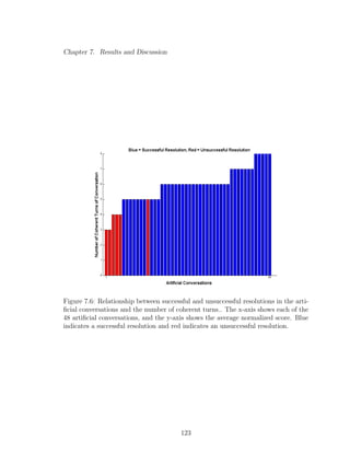 Chapter 7. Results and Discussion
Figure 7.6: Relationship between successful and unsuccessful resolutions in the arti-
ﬁcial conversations and the number of coherent turns.. The x-axis shows each of the
48 artiﬁcial conversations, and the y-axis shows the average normalized score. Blue
indicates a successful resolution and red indicates an unsuccessful resolution.
123
 