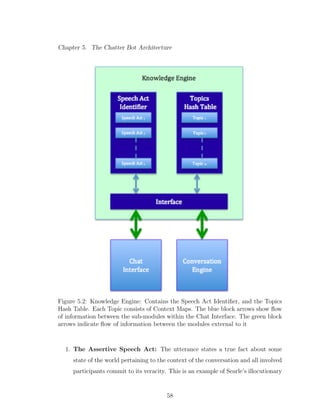 Chapter 5. The Chatter Bot Architecture
Figure 5.2: Knowledge Engine: Contains the Speech Act Identiﬁer, and the Topics
Hash Table. Each Topic consists of Context Maps. The blue block arrows show ﬂow
of information between the sub-modules within the Chat Interface. The green block
arrows indicate ﬂow of information between the modules external to it
1. The Assertive Speech Act: The utterance states a true fact about some
state of the world pertaining to the context of the conversation and all involved
participants commit to its veracity. This is an example of Searle’s illocutionary
58
 