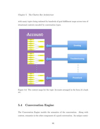 Chapter 5. The Chatter Bot Architecture
with many topics being endowed by hundreds of goal fulﬁllment maps across tens of
situational contexts encoded by conversation types.
Figure 5.6: The context maps for the topic Accounts arranged in the form of a hash
set.
5.4 Conversation Engine
The Conversation Engine models the semantics of the conversation. Along with
content, semantics is the other component of a good conversation. An unique contri-
66
 