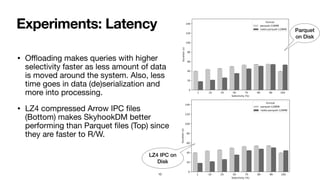 Experiments: Latency
• O
ffl
oading makes queries with higher
selectivity faster as less amount of data
is moved around the system. Also, less
time goes in data (de)serialization and
more into processing.

• LZ4 compressed Arrow IPC
fi
les
(Bottom) makes SkyhookDM better
performing than Parquet
fi
les (Top) since
they are faster to R/W.
Parquet
on Disk
LZ4 IPC on
Disk
10
 