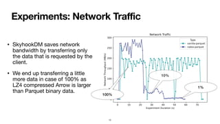 Experiments: Network Traffic
• SkyhookDM saves network
bandwidth by transferring only
the data that is requested by the
client.

• We end up transferring a little
more data in case of 100% as
LZ4 compressed Arrow is larger
than Parquet binary data.
1%
10%
100%
12
 