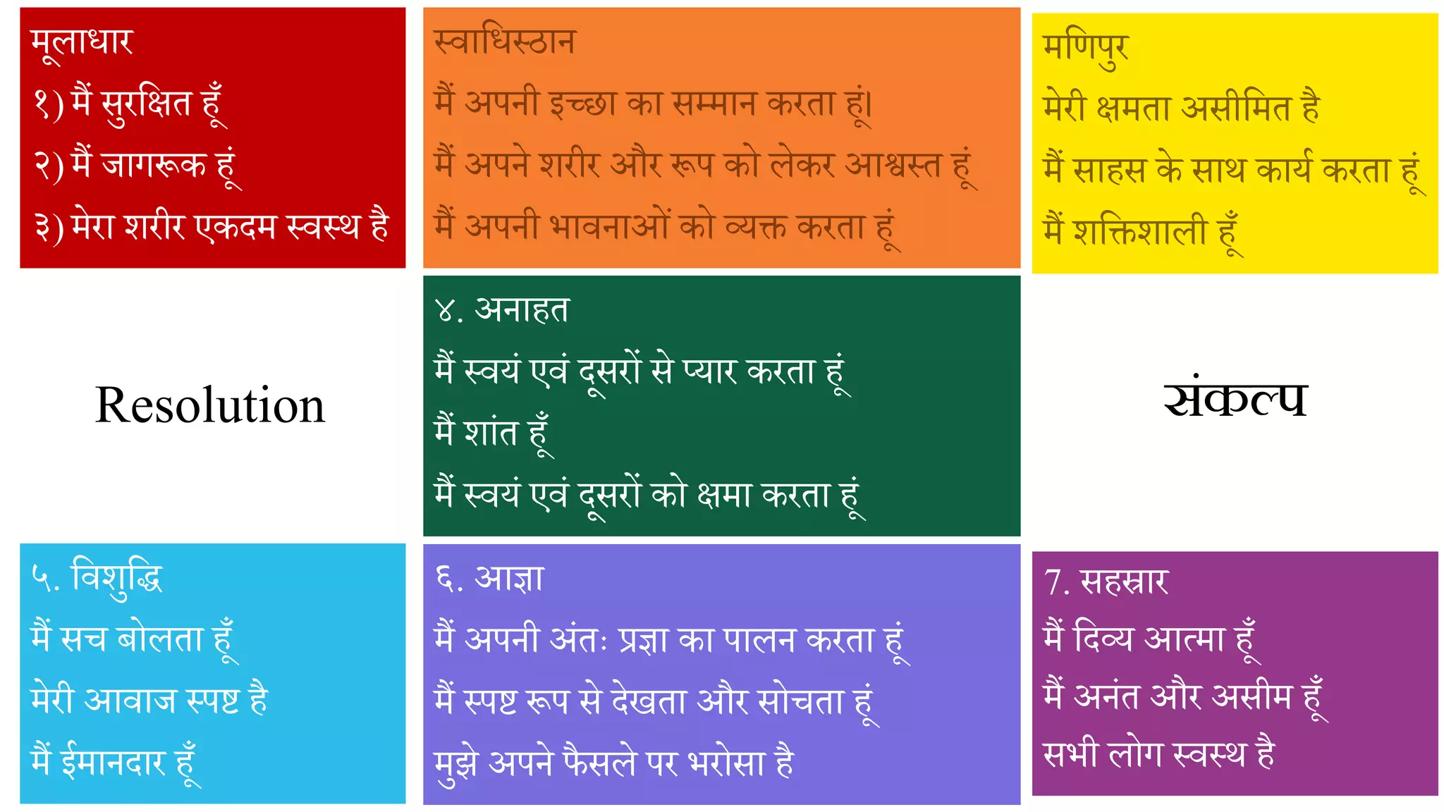 थिामधथठान
िैं अपनी इ्छा का सम्िान करता ह।ं।
िैं अपने शरीर और रूप को लेकर आश्वथत ह।ं
िैं अपनी भािनाओंको व्यि करता ह।ं
६. आज्ञा
िैं अपनी अंतः प्रज्ञा का पालन करता ह।ं
िैं थपष्ट रूप से देखता और सोचता ह।ं
िुझे अपने फैसले पर भरोसा है
7. सहस्रार
िैं मदव्य आत्िा ह।ाँ
िैं अनंत और असीि ह।ाँ
सभी लोग थिथि है
िूलाधार
१)िैं सुरमक्षत ह।ाँ
२)िैं जागरूक ह।ं
३)िेरा शरीर एकदि थिथि है
िमणपुर
िेरी क्षिता असीमित है
िैं साहस के साि काया करता ह।ं
िैं शमिशाली ह।ाँ
४. अनाहत
िैं थियं एिं दूसरों से प्यार करता ह।ं
िैं शांत ह।ाँ
िैं थियं एिं दूसरों को क्षिा करता ह।ं
५. मिशुमद्
िैं सच बोलता ह।ाँ
िेरी आिाज थपष्ट है
िैं ईिानदार ह।ाँ
संकल्प
Resolution
 