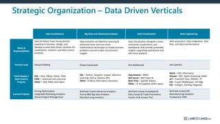 Data Architecture Big Data and Advanced Analytics Data Visualization Data Engineering
Roles &
Responsibilities
Data Architects have strong domain
expertise to discover, design, and
develop trusted data driven solutions for
visualization, research, and data science
activities
Data Scientists use Machine Learning &
advanced linear and non-linear
mathematical techniques to model business
problems and turns data into business
insights
Data Visualization Designers create
interactive visualizations and
dashboards that provide actionable
insights supporting operational and
self-serve analytics
Data acquisition, data integration, data
flow, and data transformation
Vertical Lead Dwayne Beberg Chakra Sankaraiah Rich Bellefeuille Joel Lipetzky
Technologies /
Open Source
Projects
EDL = Hive, HBase, Elastic, Atlas
EDW = relational and columnar
Other = EDQ, DRM, and ERwin
EDL = Python, Zeppelin, Jupyter, Machine
Learning, H2O.ai, Watson APIs
Other = Endeca Information Discovery
Operational = OBIEE
Self-Serve = MS Power BI
Real-Time = SparkR, Kibana
Other = R, D3 (applied within apps)
Batch = ODI, Informatica
Stream = NiFi, Spark Streaming, Kafka
IoT = Event/IoT Hub, OSISoft – PI
EAI = Fusion Middleware, API Mgr
EDI = E2Open, Sterling Integrator
Current Projects
Pricing Optimization
Integrated Marketing Analytics
Demand Signal Management
WinField United Advanced Analytics
Purina R&D Big Data Analytics
Manufacturing Analytics
WinField United Embedded BI
Dairy Foods BI Trade Promotions
Sustain AI & Answer Plot
WinField United ERP
Manufacturing Analytics
Foodservice CRM
Strategic Organization – Data Driven Verticals
 
