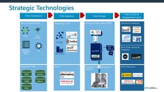 Strategic Technologies
 