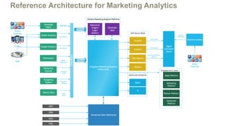 Reference Architecture for Marketing Analytics
Industry Marketing Analytics Platforms
Campaign
Mgmt
Social
Channels
Adobe Analytics
Google AnalyticsMobile
Web
Clickstream
Marketing
channel
Integrated MarketingAnalytics
(Data Lake)
Syndicate
data
Enterprise Data Warehouse
ERP
CRM
SCM
POS
PowerBI
Kabana
Tableau
Digital
Command
Center
Datorama/
Origami
Logic/
Beckon
Budgeting
System Spark
R
Search Data
Network models
Social
Channels
Social Data
Click Stream
Click Stream
Website
Interactions
Campaign
Email
Budget &
Forecast
SEO
SERP
External
Social Data
Web Reports
Custom Interactive
Reports
D3.js Visuals
D3.js Visuals
Integration
Marketing
Enterprise
Sales Platform
Marketing
Platform
Partner Platform
Consumer
Platform
 
