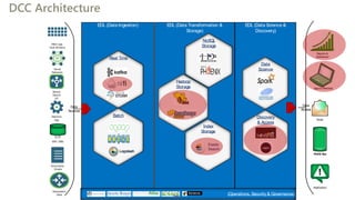 DCC Architecture
EDL (Data Science &
Discovery)
EDL (Data Transformation &
Storage)
EDL (Data Ingestion)
NoSQL
Storage
Hadoop
Storage
Index
Storage
Elastic
Search
(Operations, Security & Governance)
Documents
, Emails
Web Logs,
Click Streams
Social
Networks
Machine
logs
Sensor
Data &
IoT
Geolocation
Data
Data
Sources
Data
Science
Discovery
& Access
Real Time
Batch
Logstash
OLTP,
ERP, CRM
Kerberos
Data
Access
Email
Mobile App
Apps & Websites
Notification
Reports &
Dashboard
 