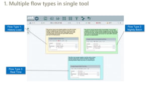 1. Multiple flow types in single tool
Flow Type 1:
History Load
Flow Type 3:
Real Time
Flow Type 2:
Nightly Batch
 