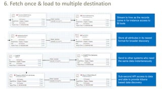 6. Fetch once & load to multiple destination
Stream to hive as the records
come in for instance access to
BI tools
Store all attributes in its rawest
format for broader discovery
Send to other systems who need
the same data instantaneously
Sub-second API access to data
and able to provide kibana
based data discovery
 